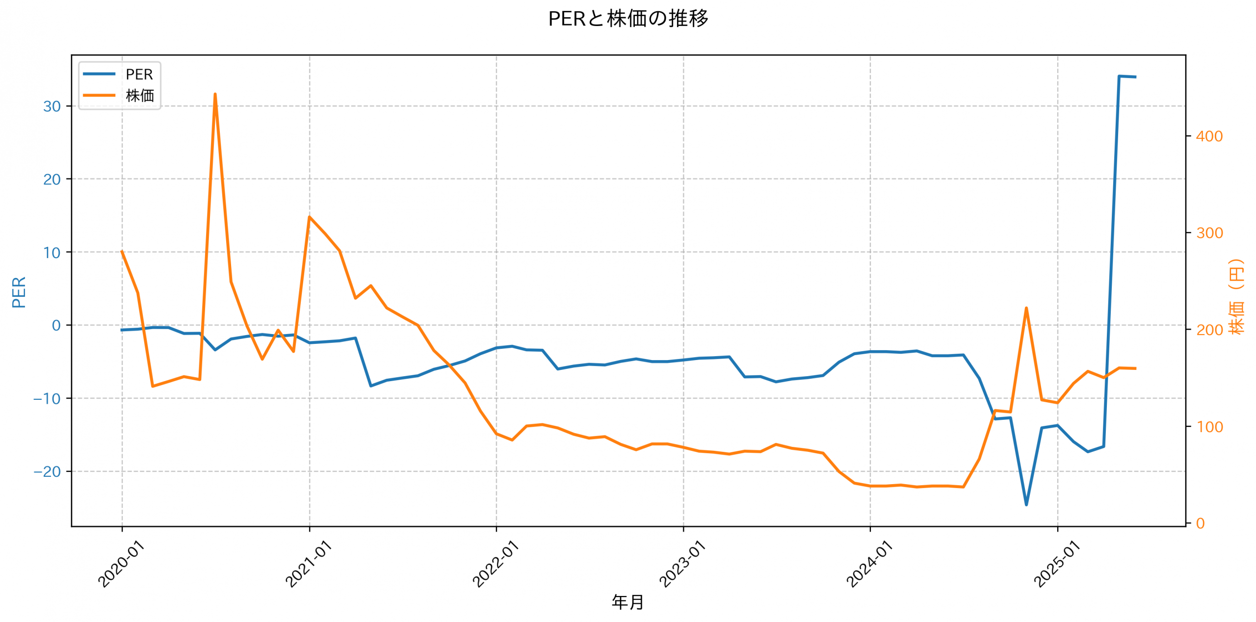 PER推移グラフ