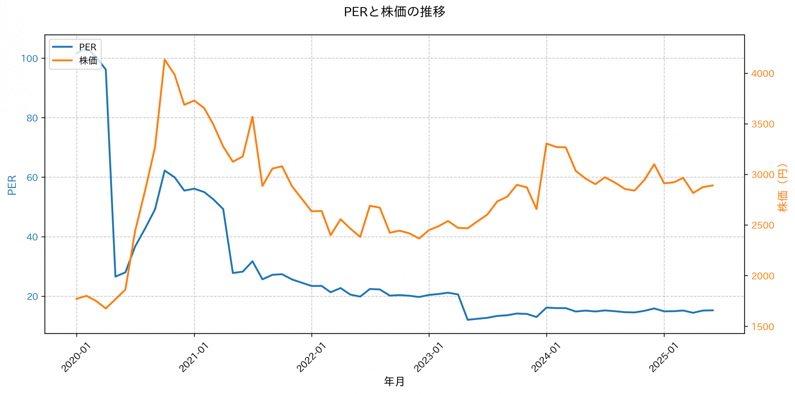 PER推移グラフ