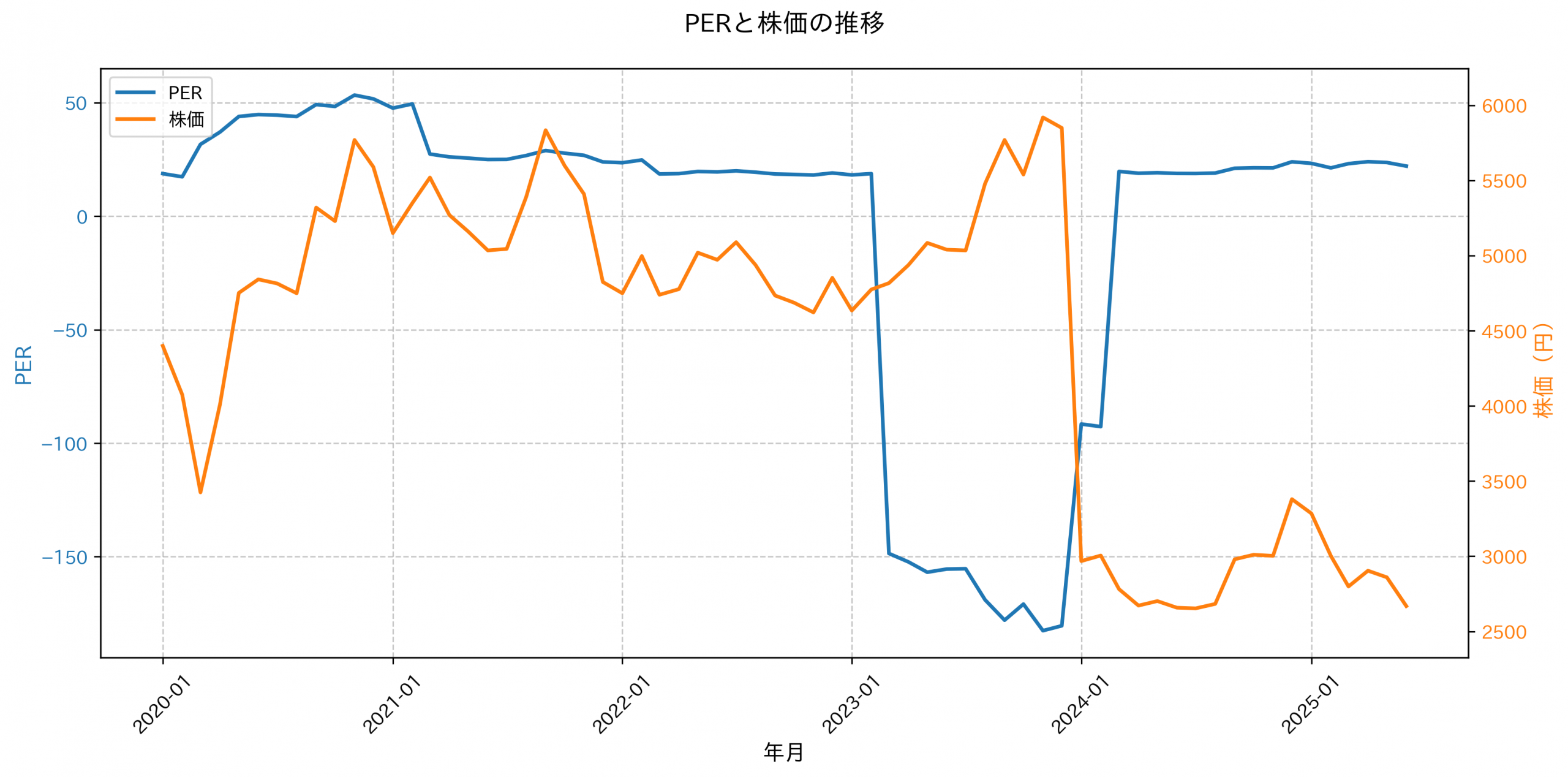 PER推移グラフ