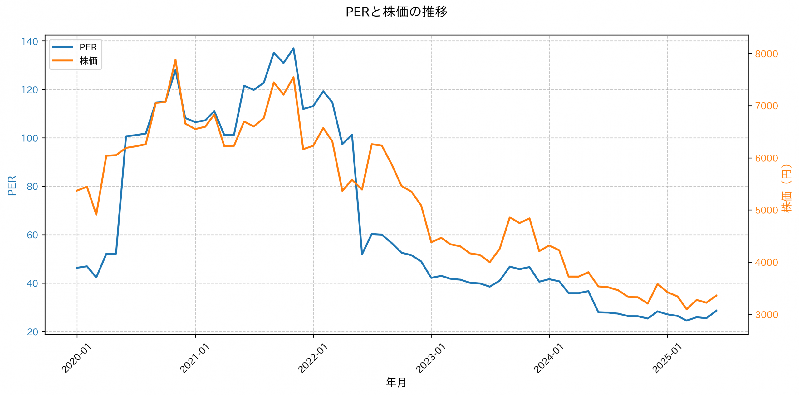 PER推移グラフ