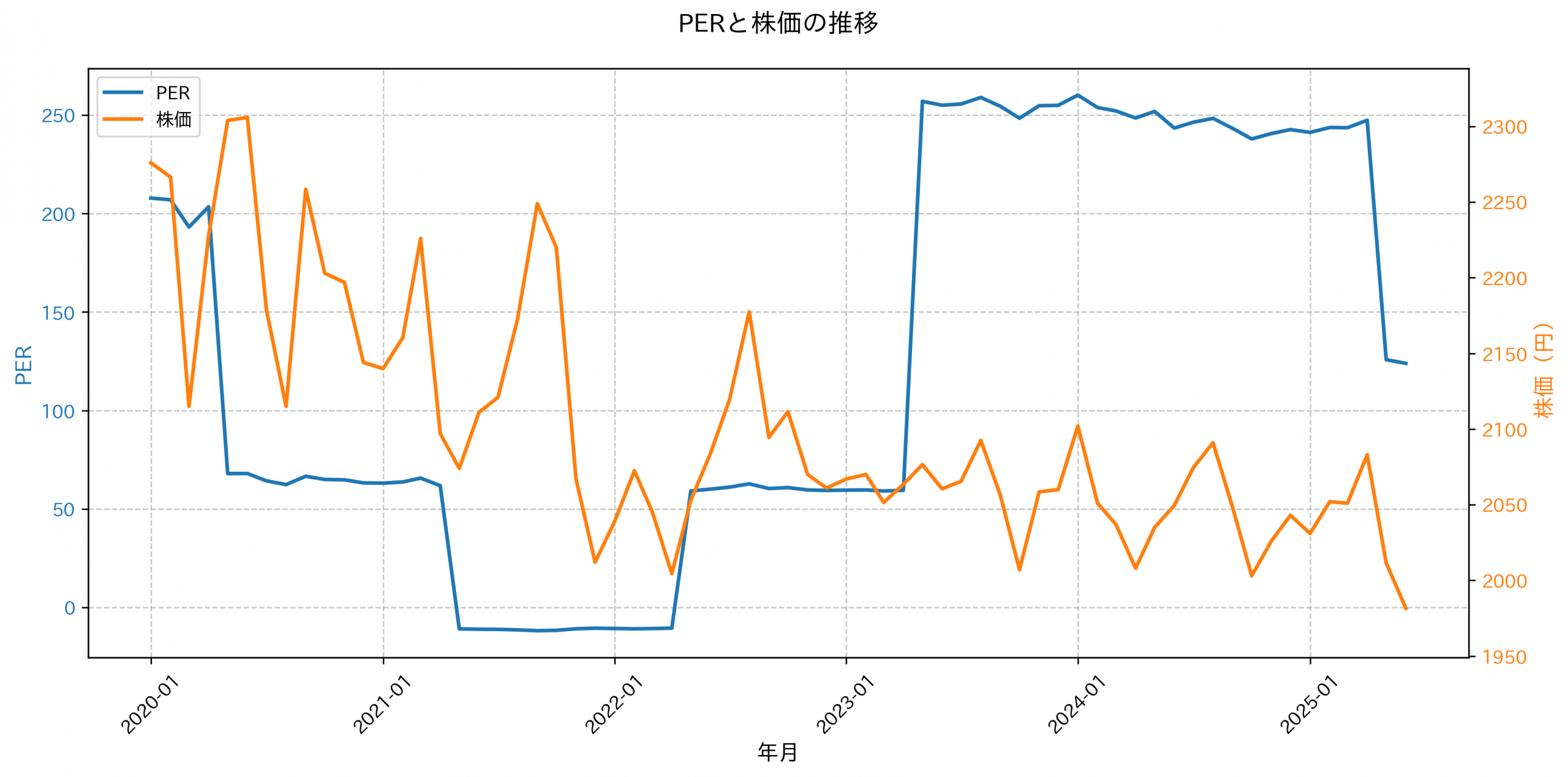 PER推移グラフ