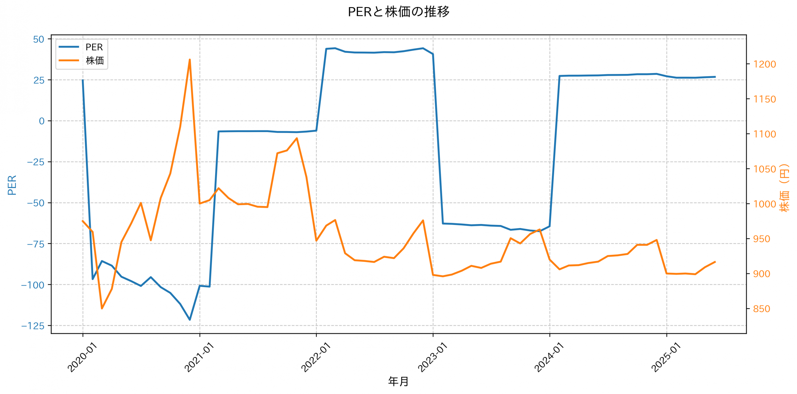 PER推移グラフ
