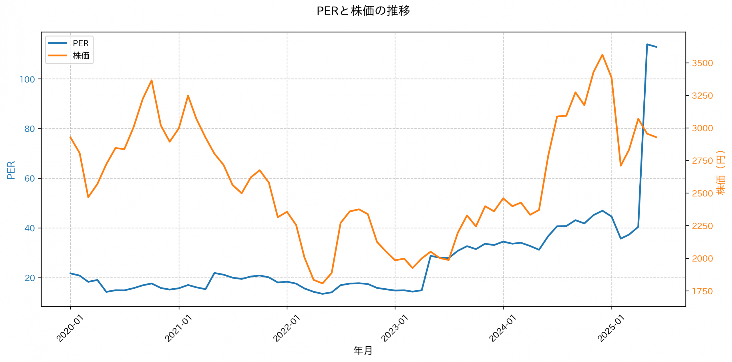 PER推移グラフ