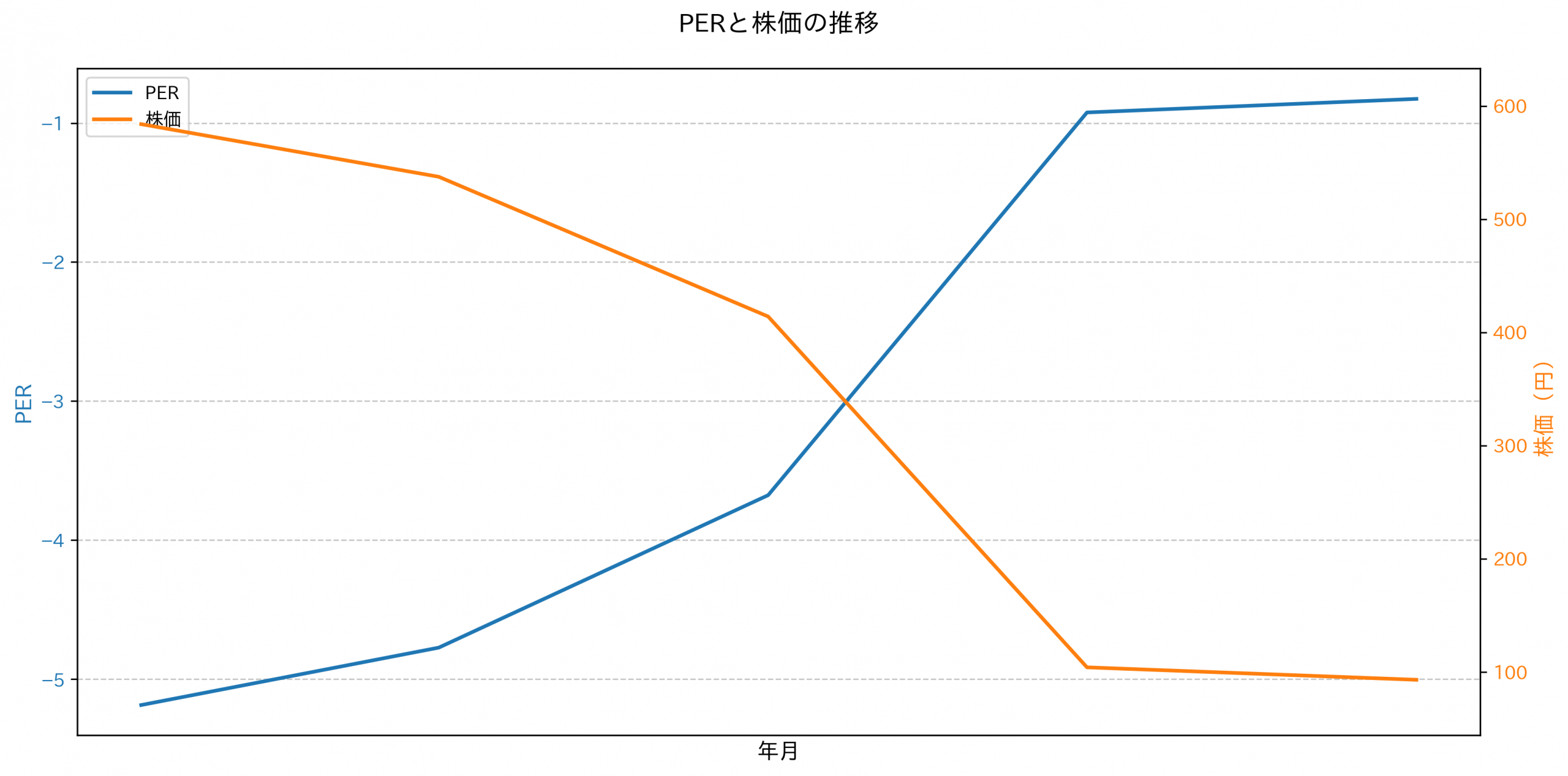 PER推移グラフ