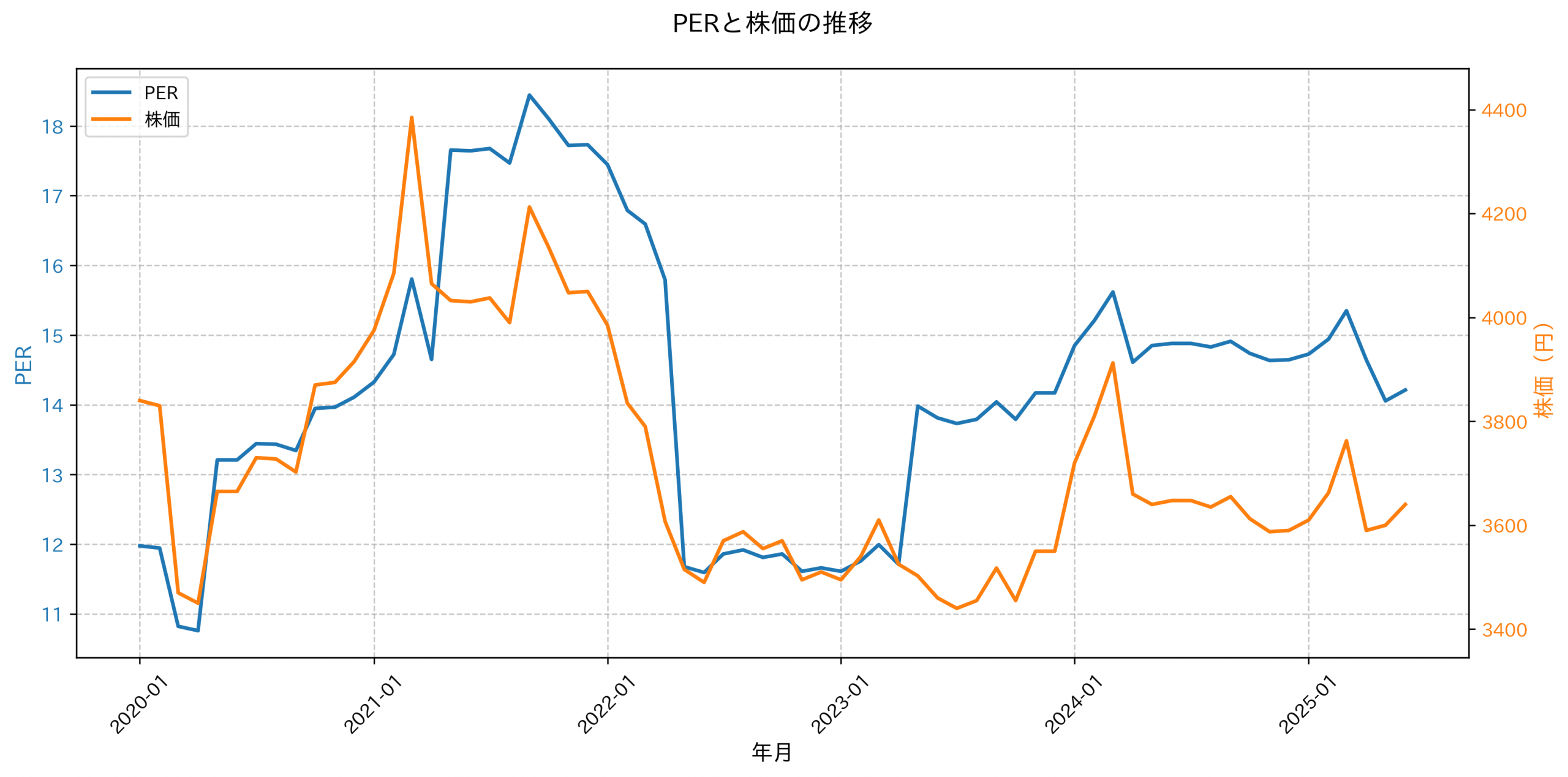 PER推移グラフ