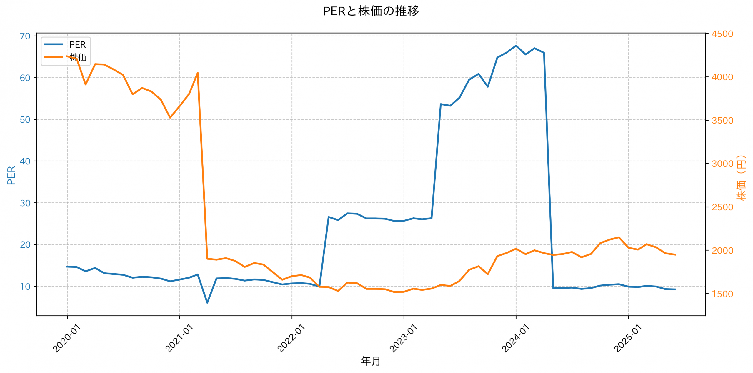 PER推移グラフ