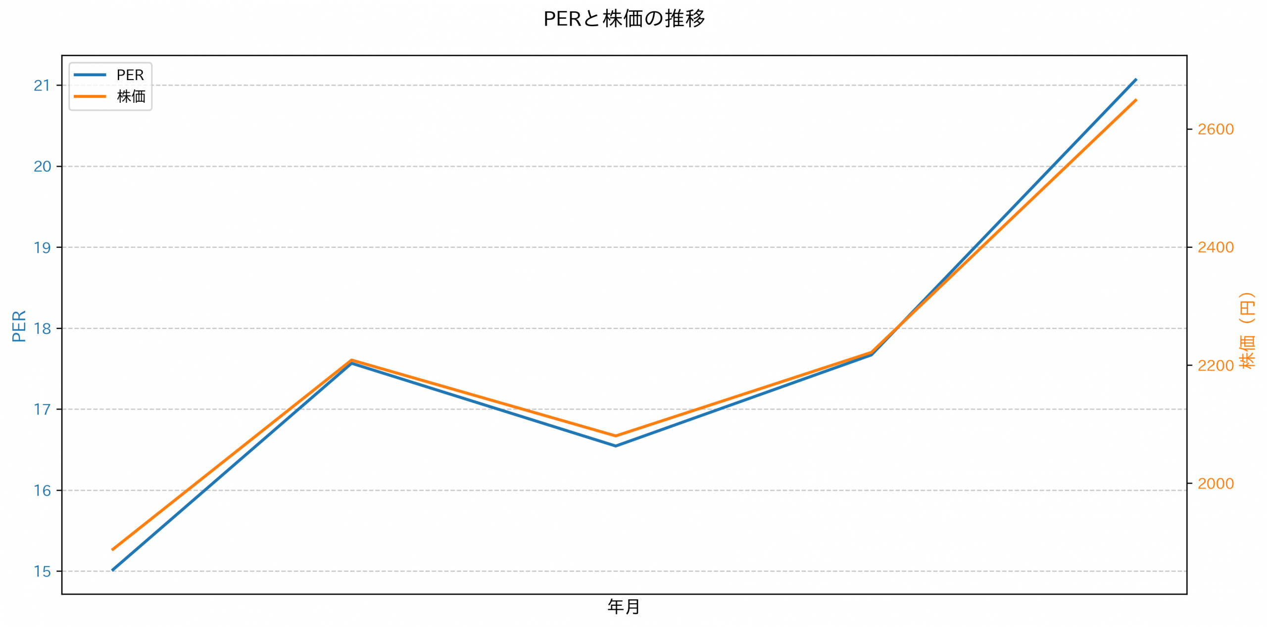 PER推移グラフ