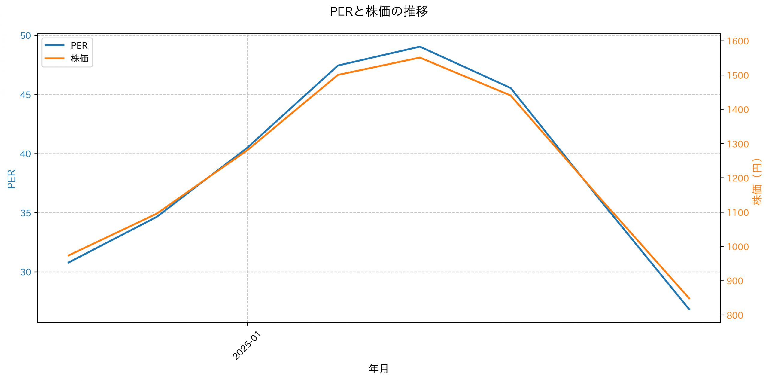 PER推移グラフ