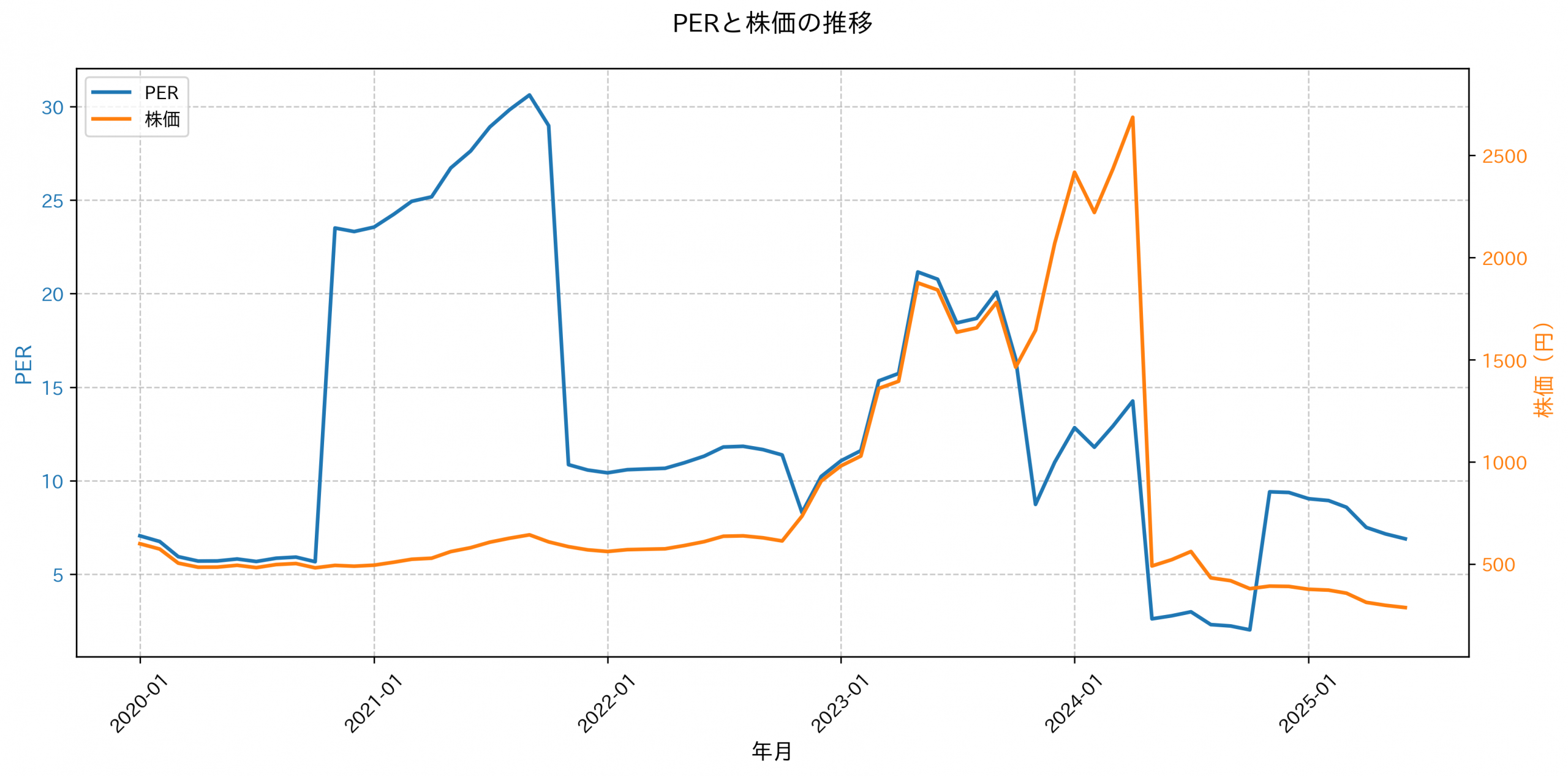 PER推移グラフ