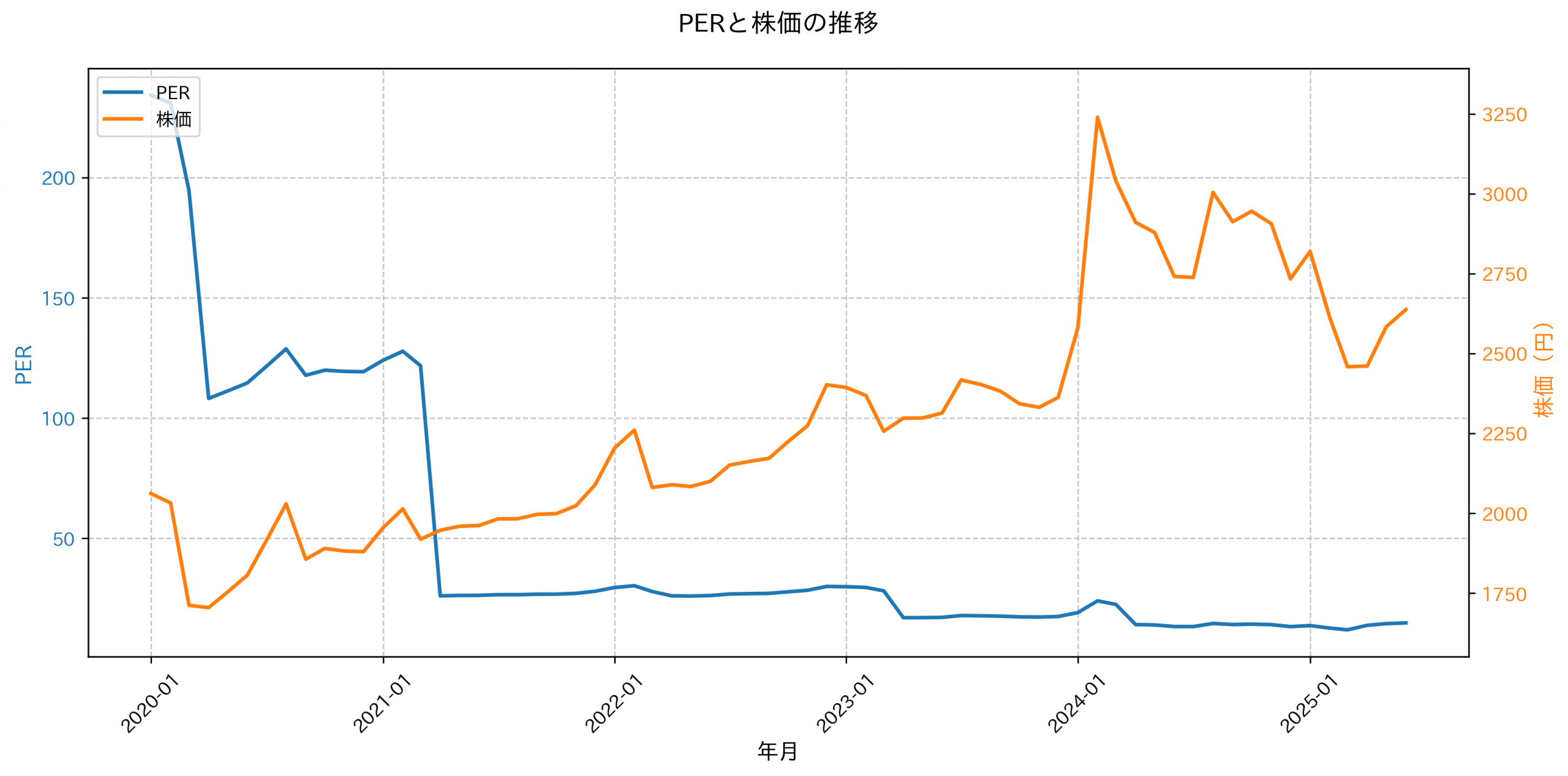 PER推移グラフ