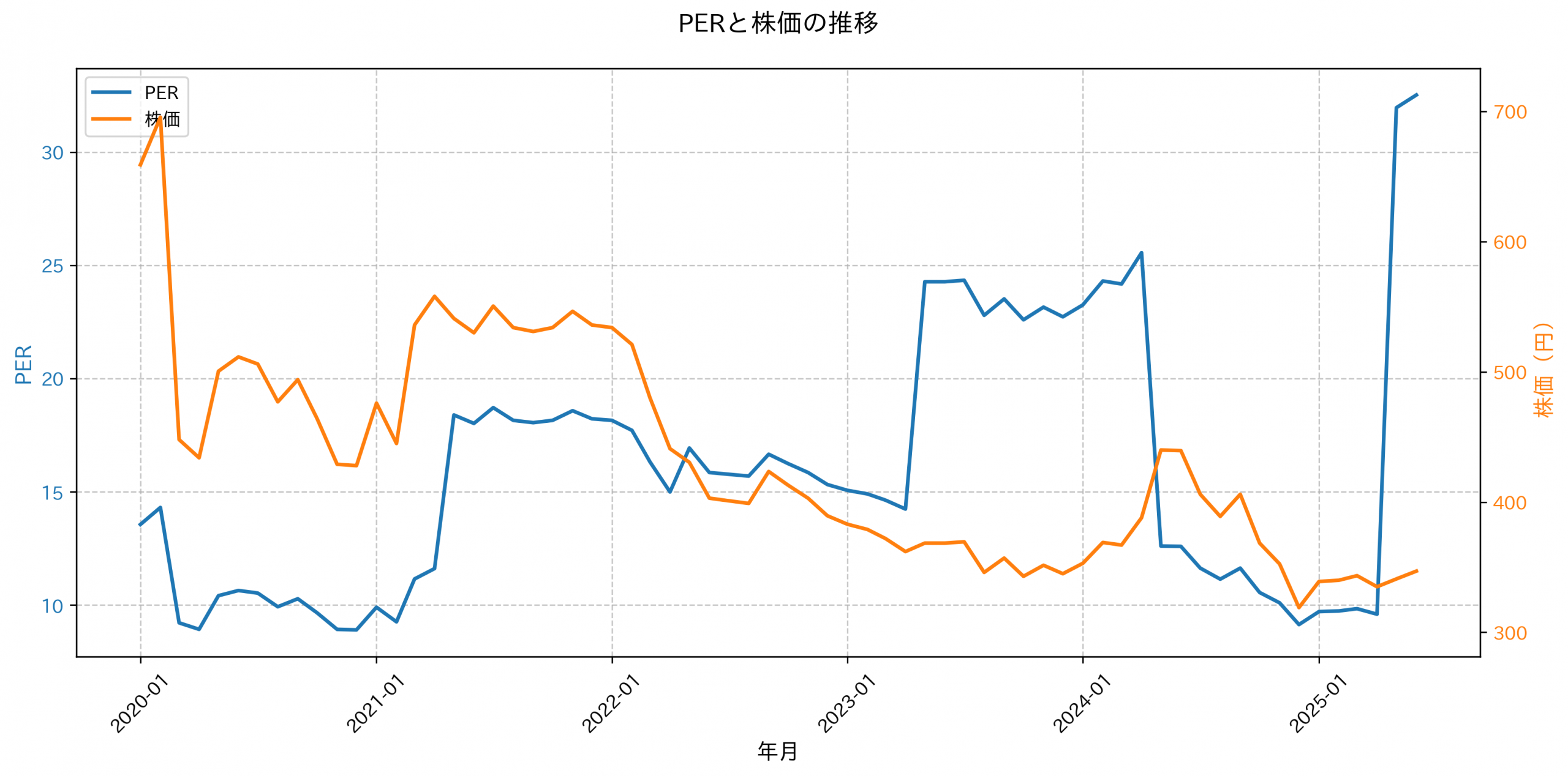 PER推移グラフ
