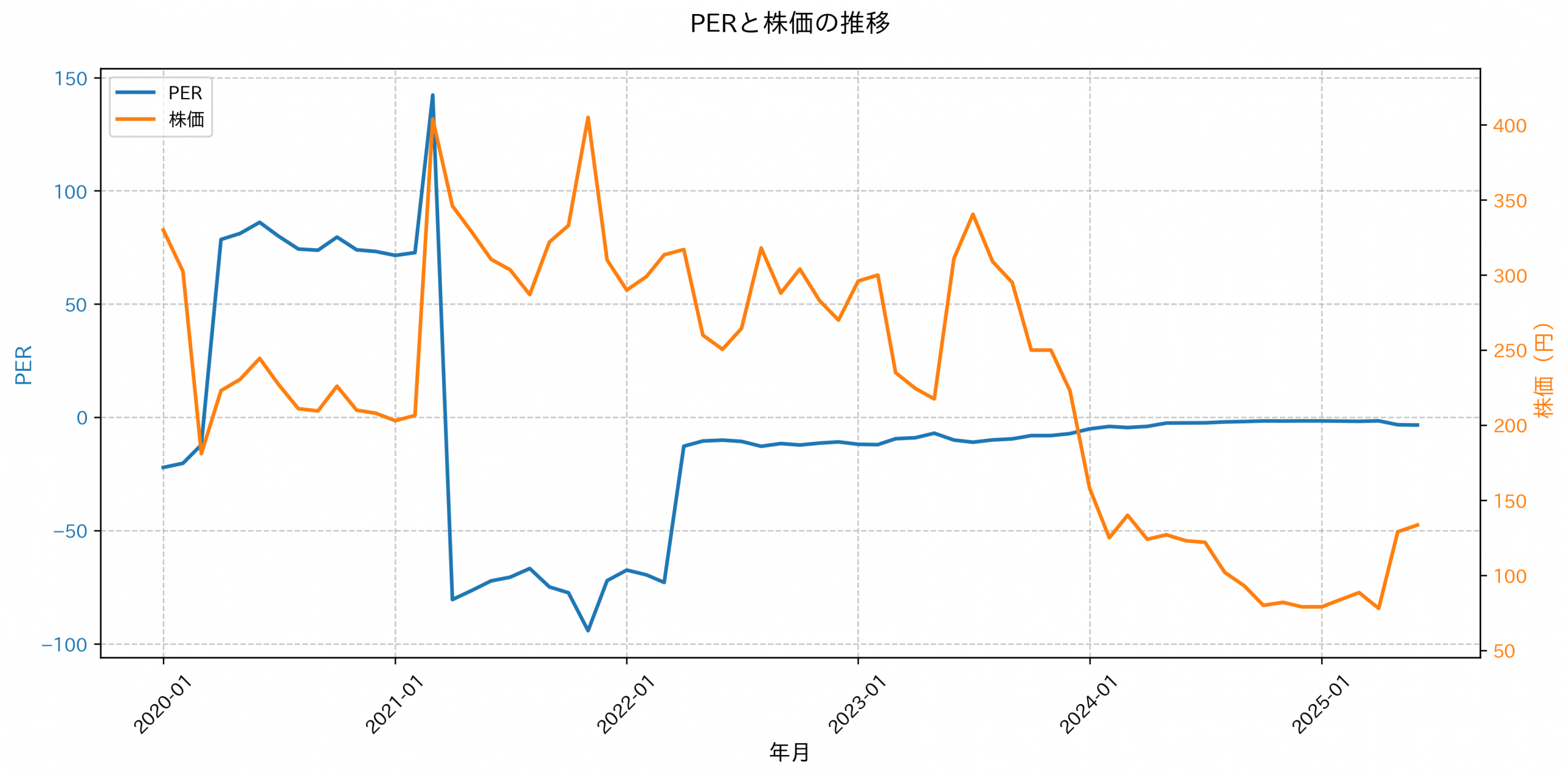 PER推移グラフ