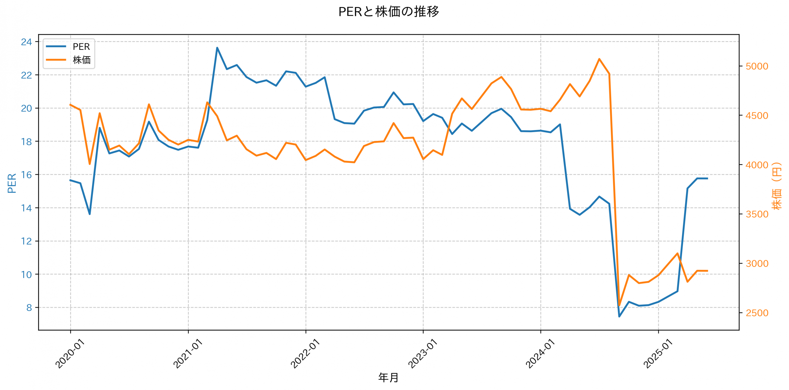 PER推移グラフ