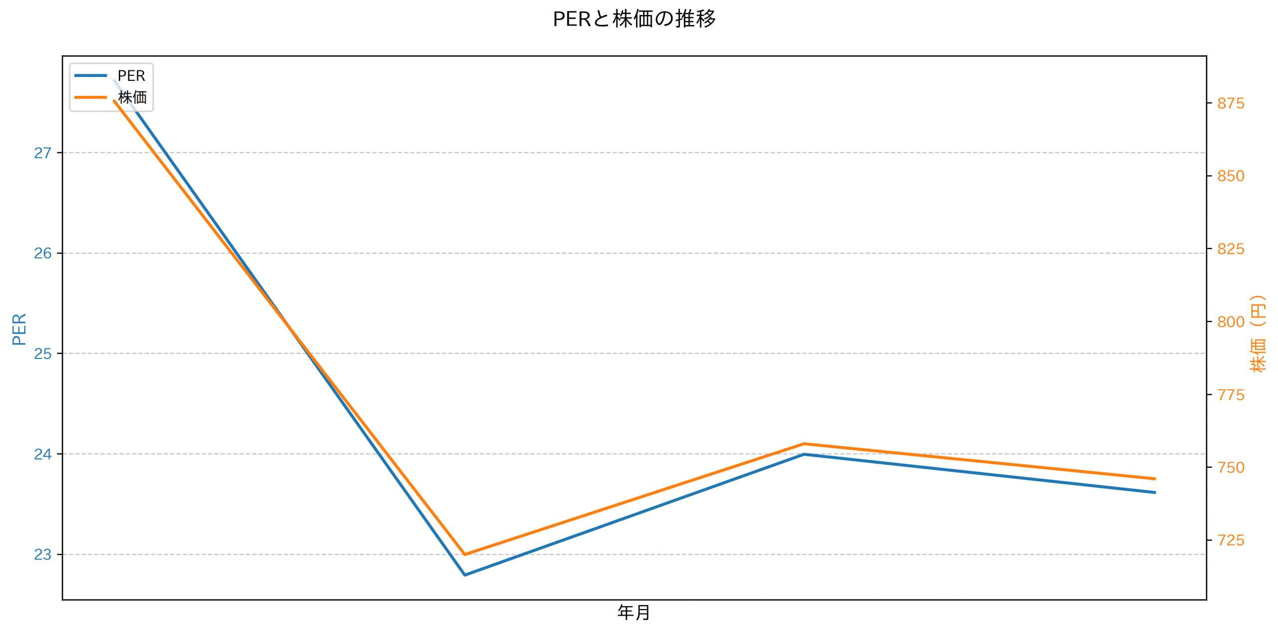 PER推移グラフ