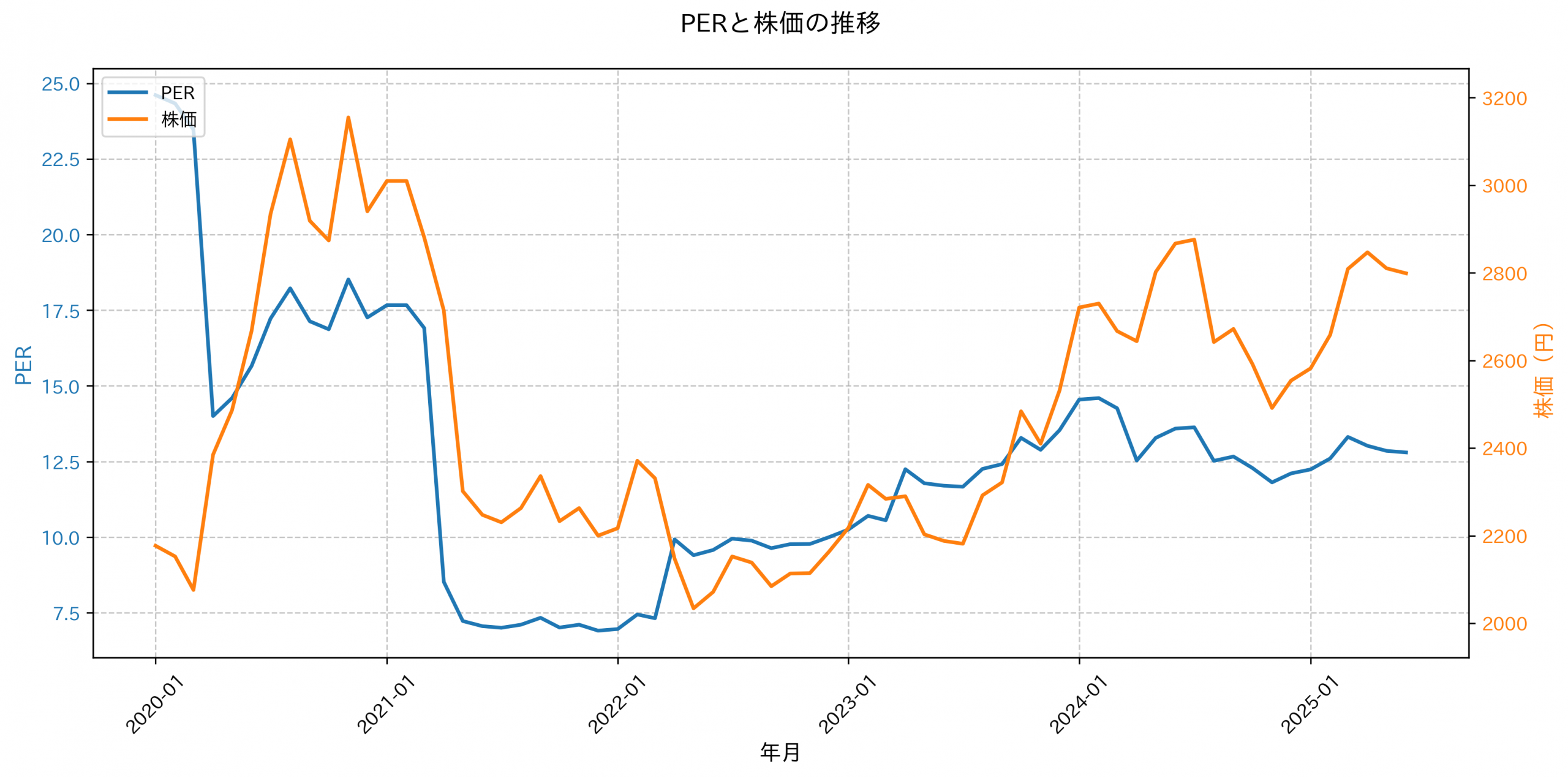 PER推移グラフ