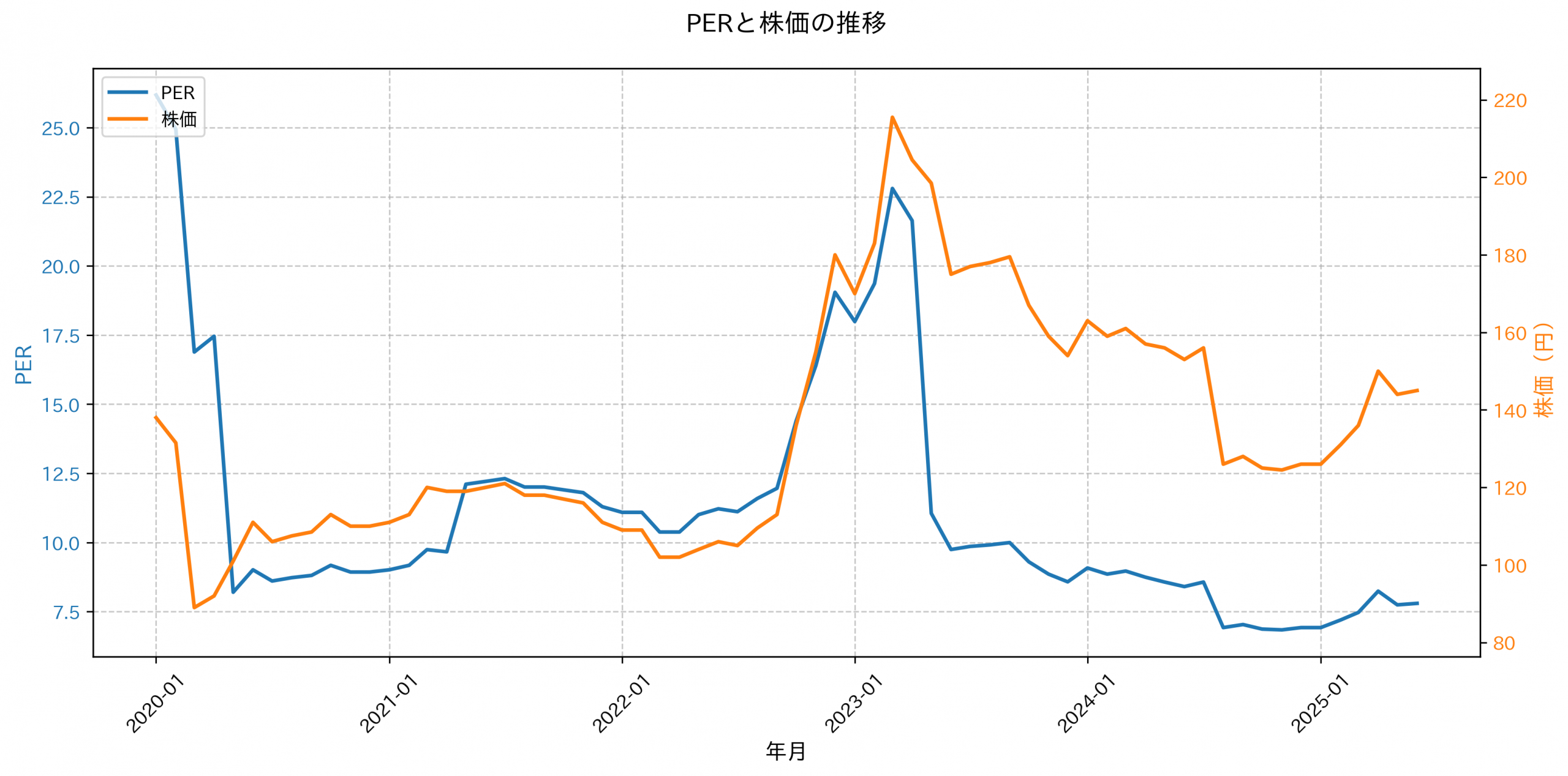 PER推移グラフ