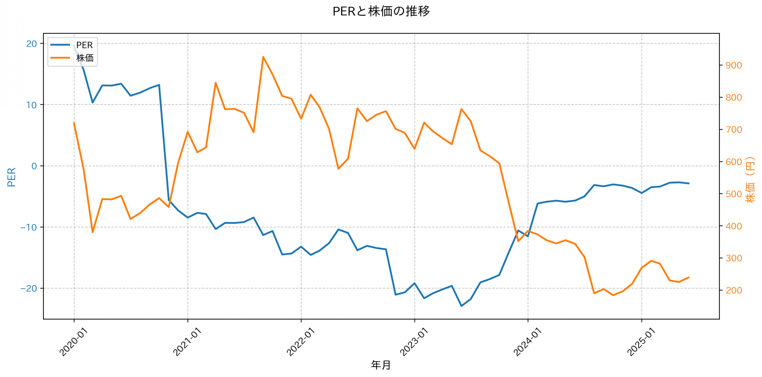 PER推移グラフ