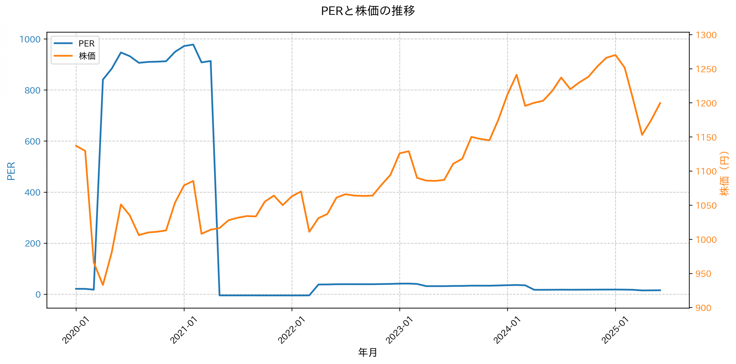 PER推移グラフ