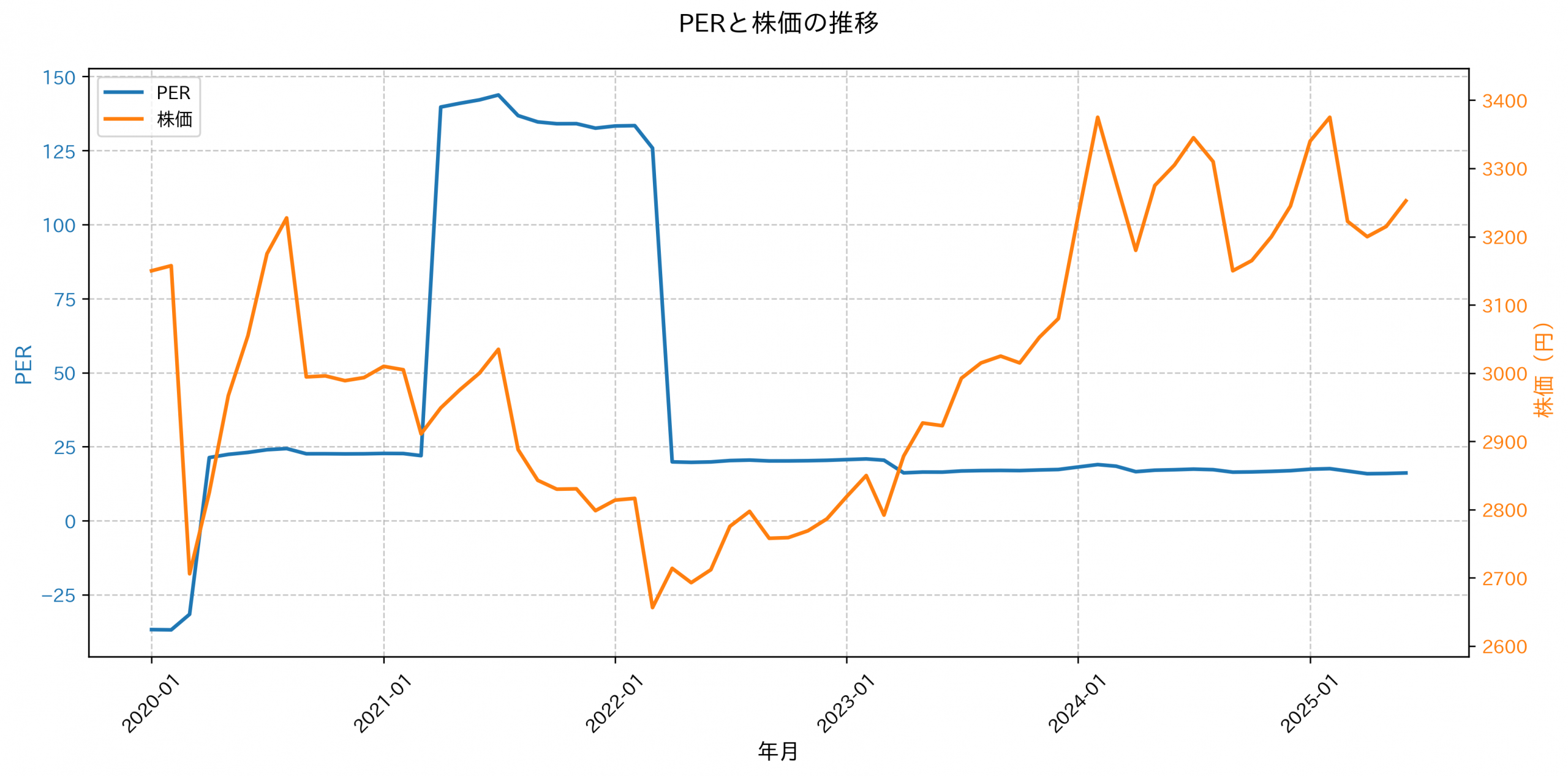 PER推移グラフ