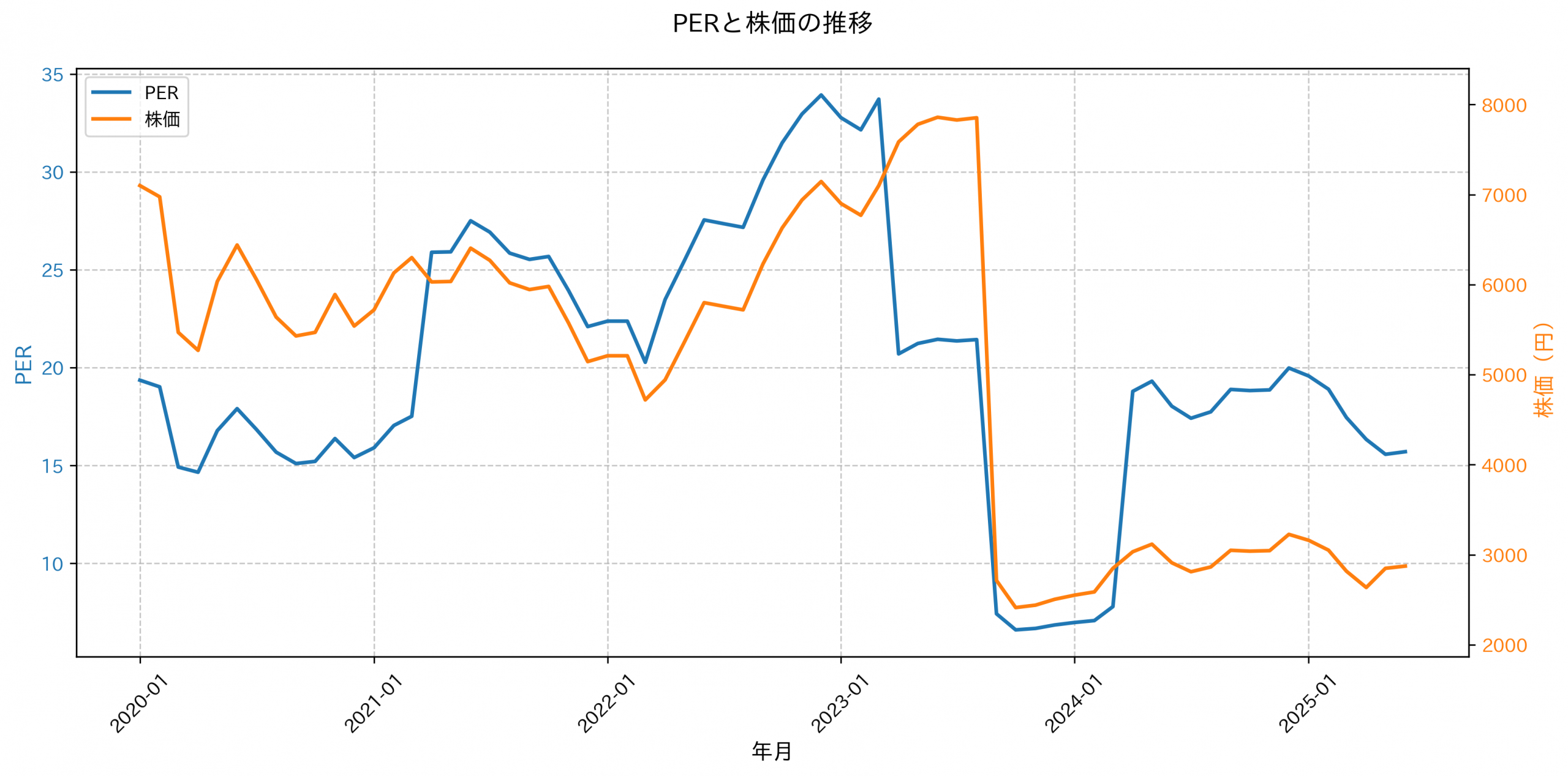 PER推移グラフ