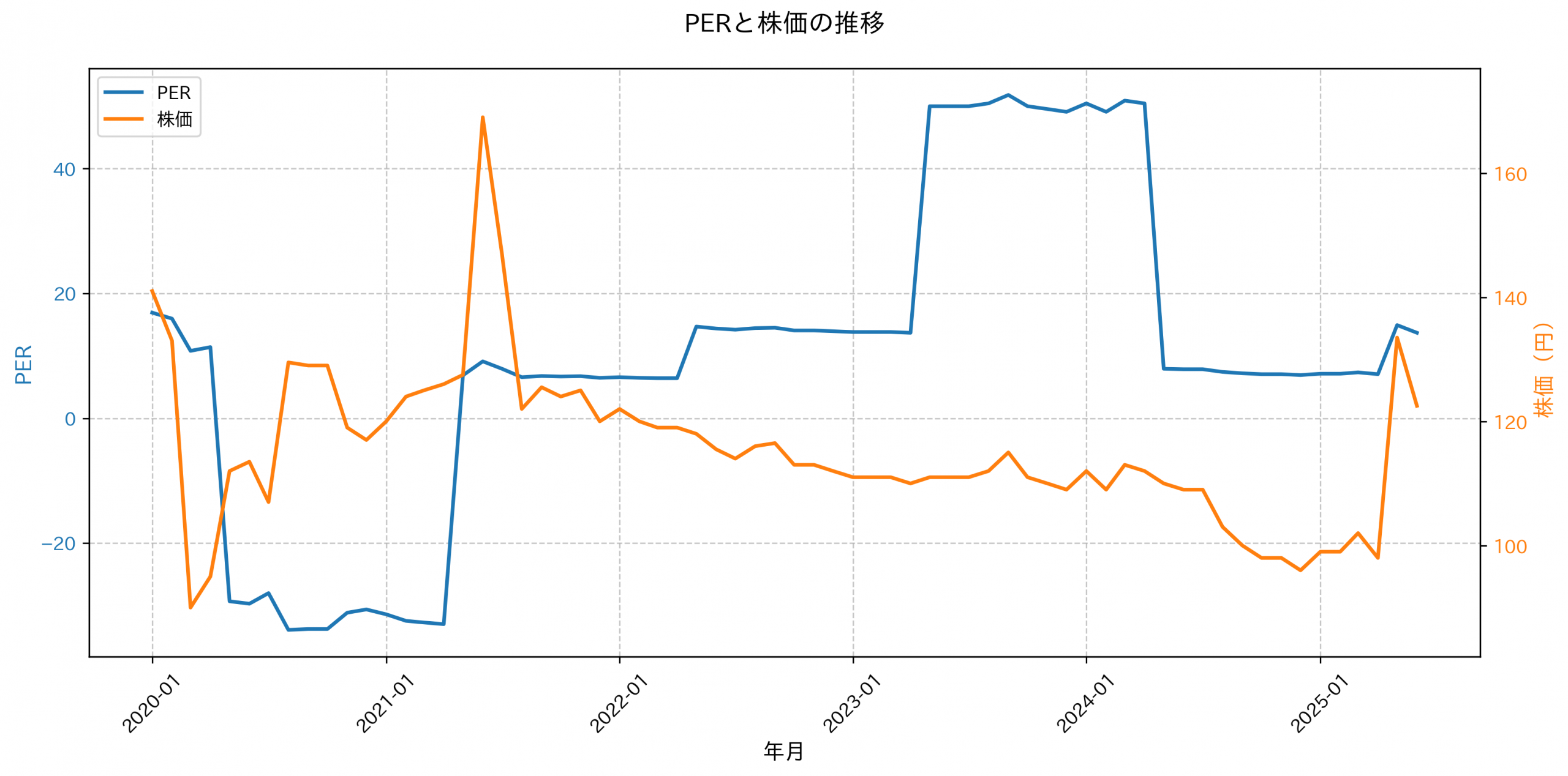 PER推移グラフ