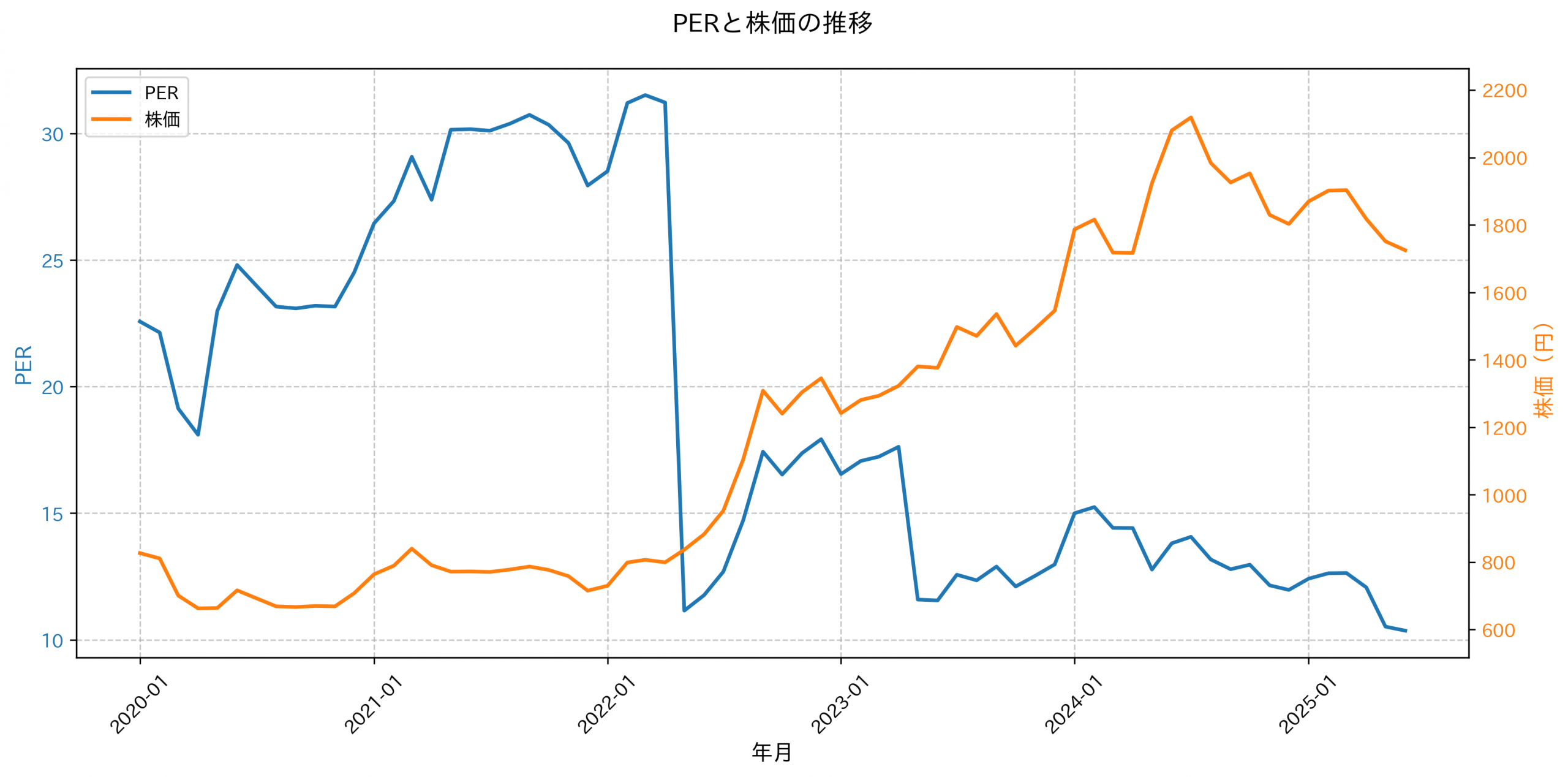 PER推移グラフ