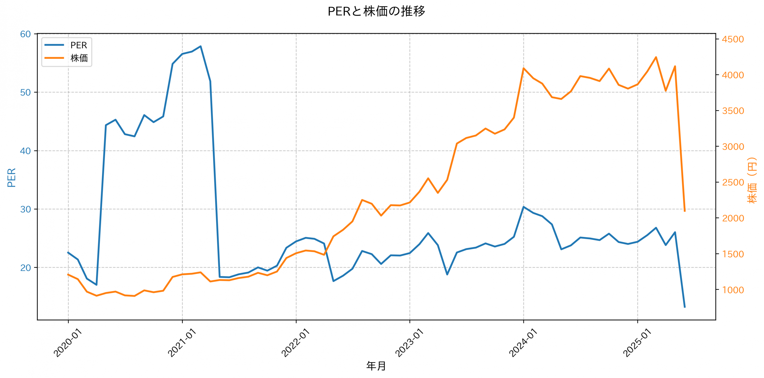 PER推移グラフ