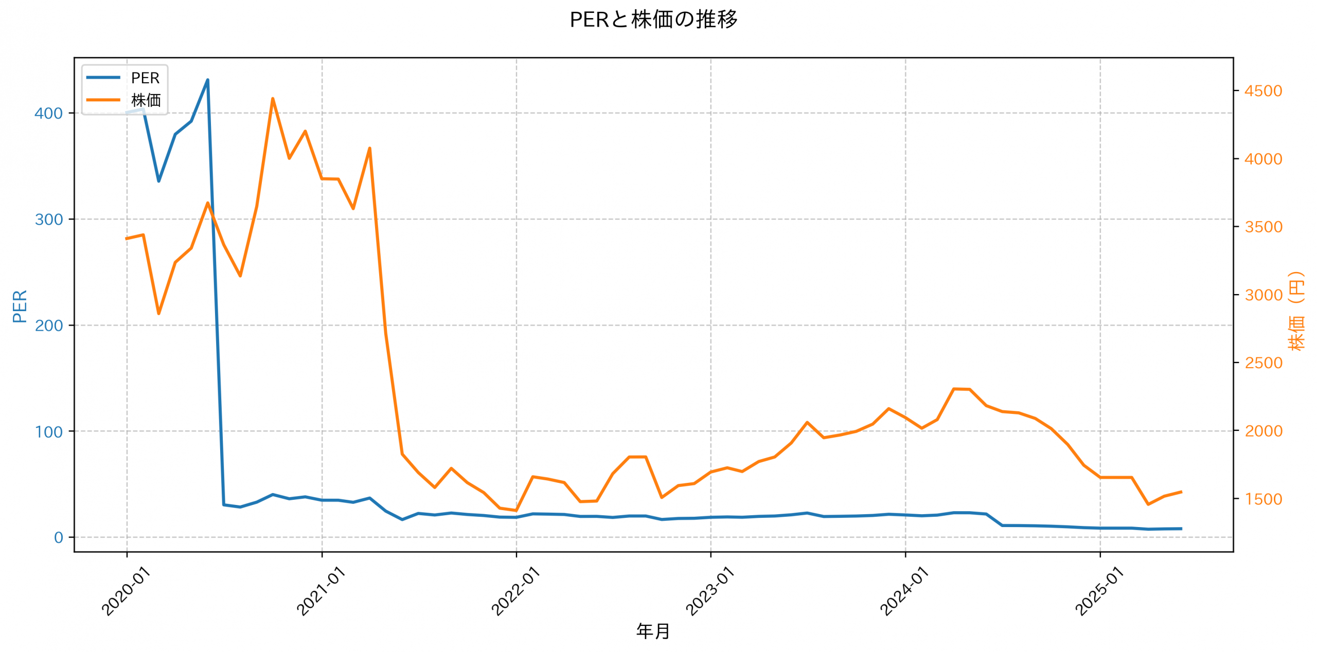 PER推移グラフ