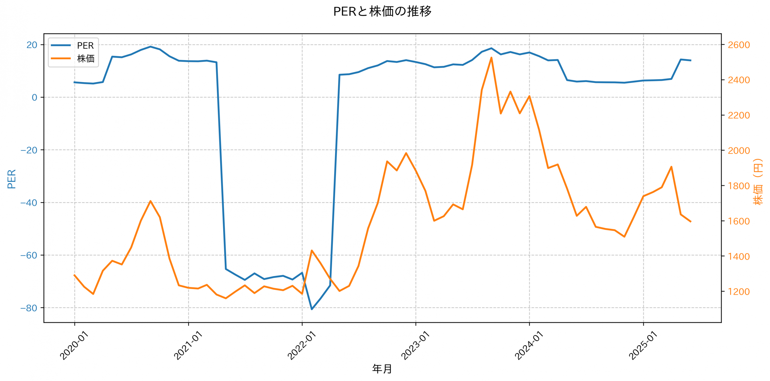 PER推移グラフ