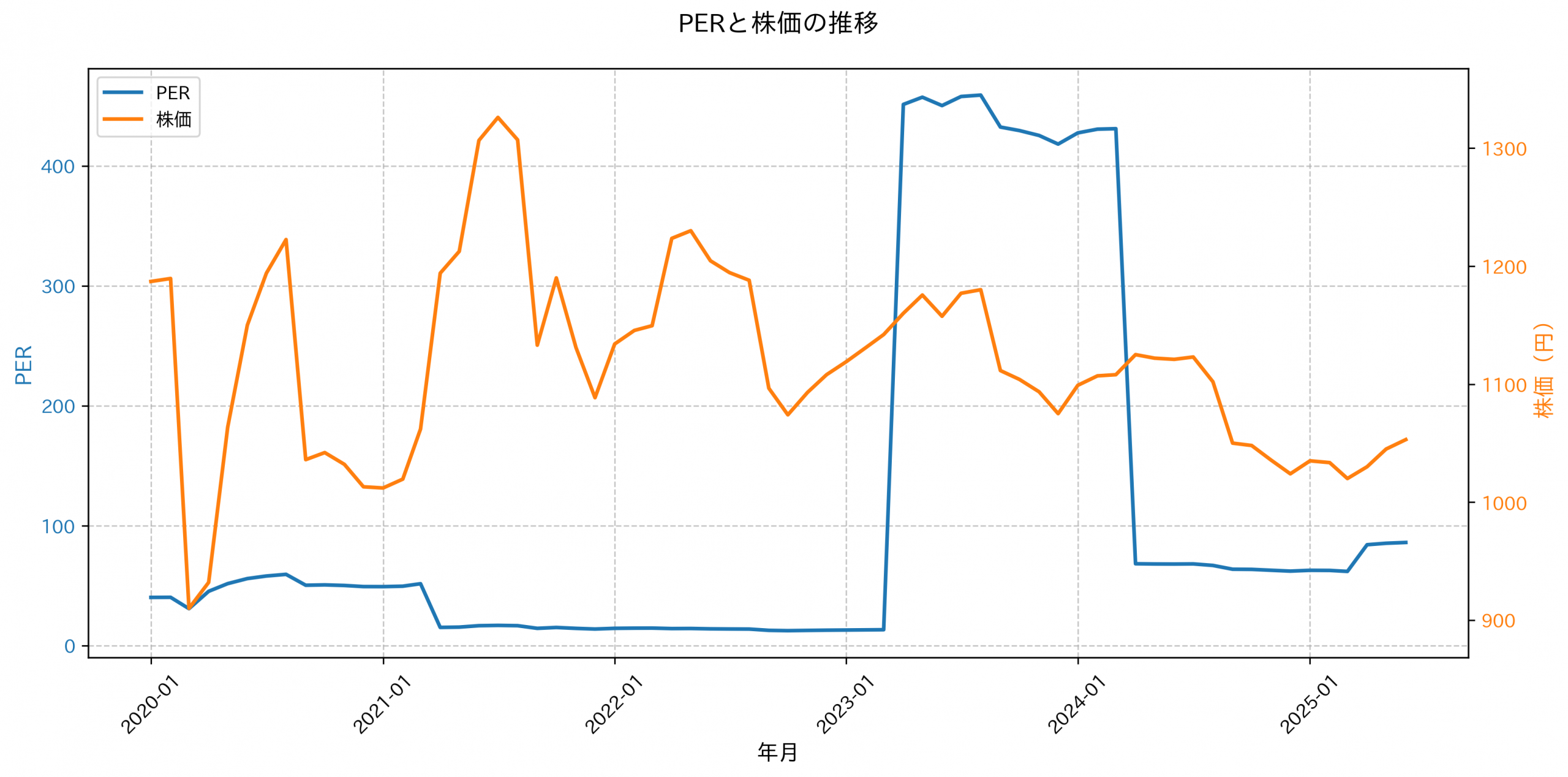 PER推移グラフ
