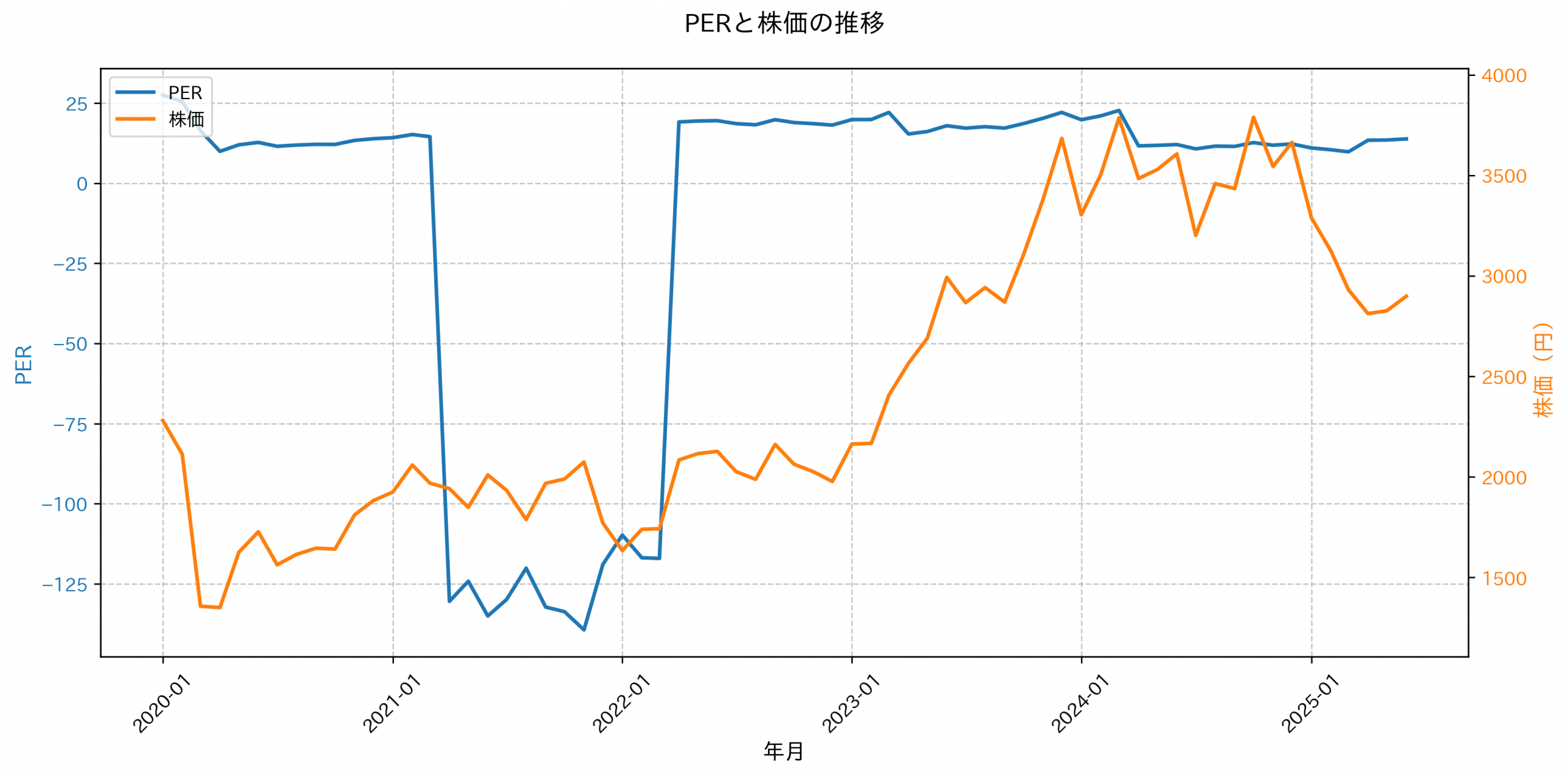 PER推移グラフ