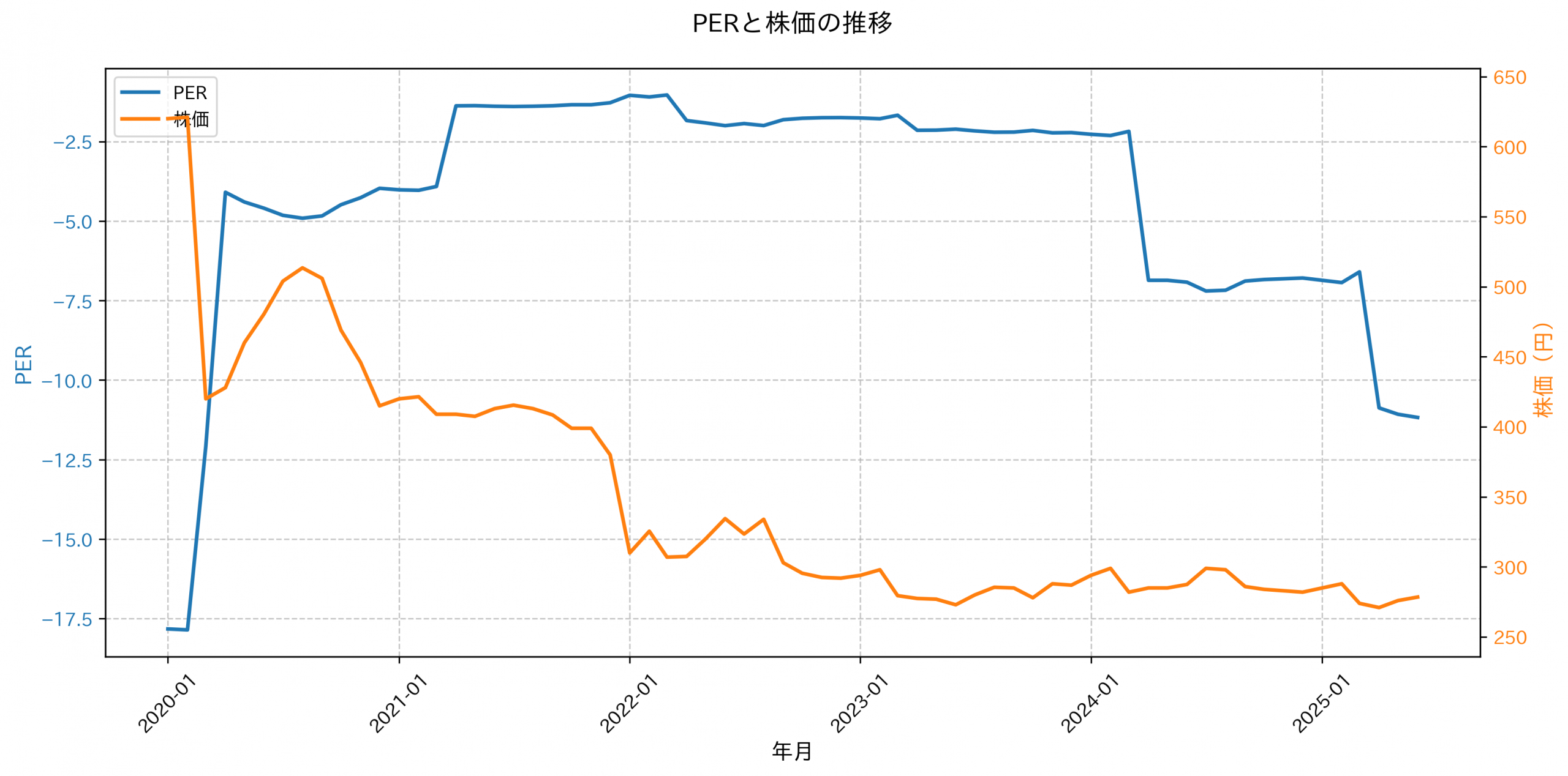 PER推移グラフ