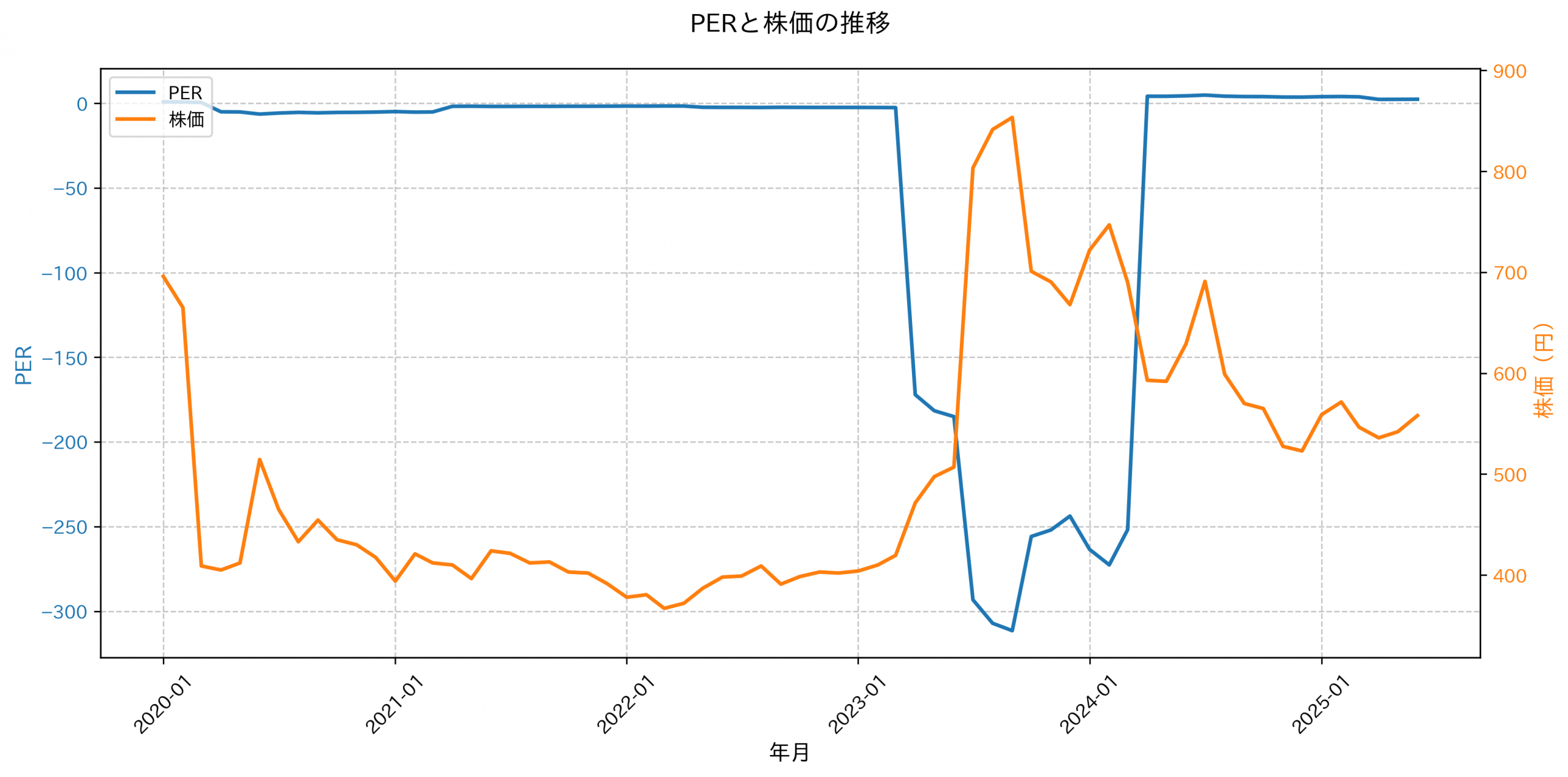 PER推移グラフ