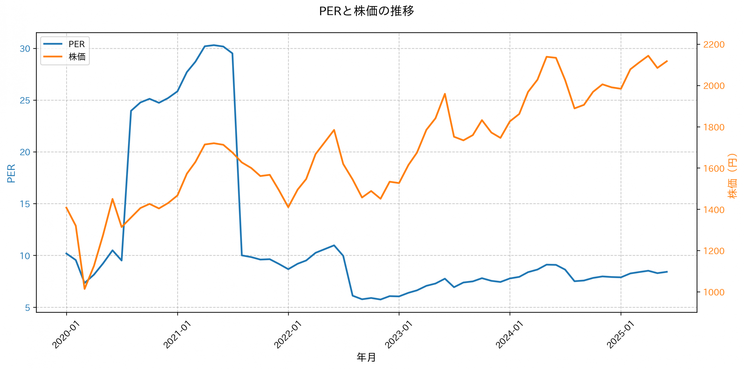 PER推移グラフ