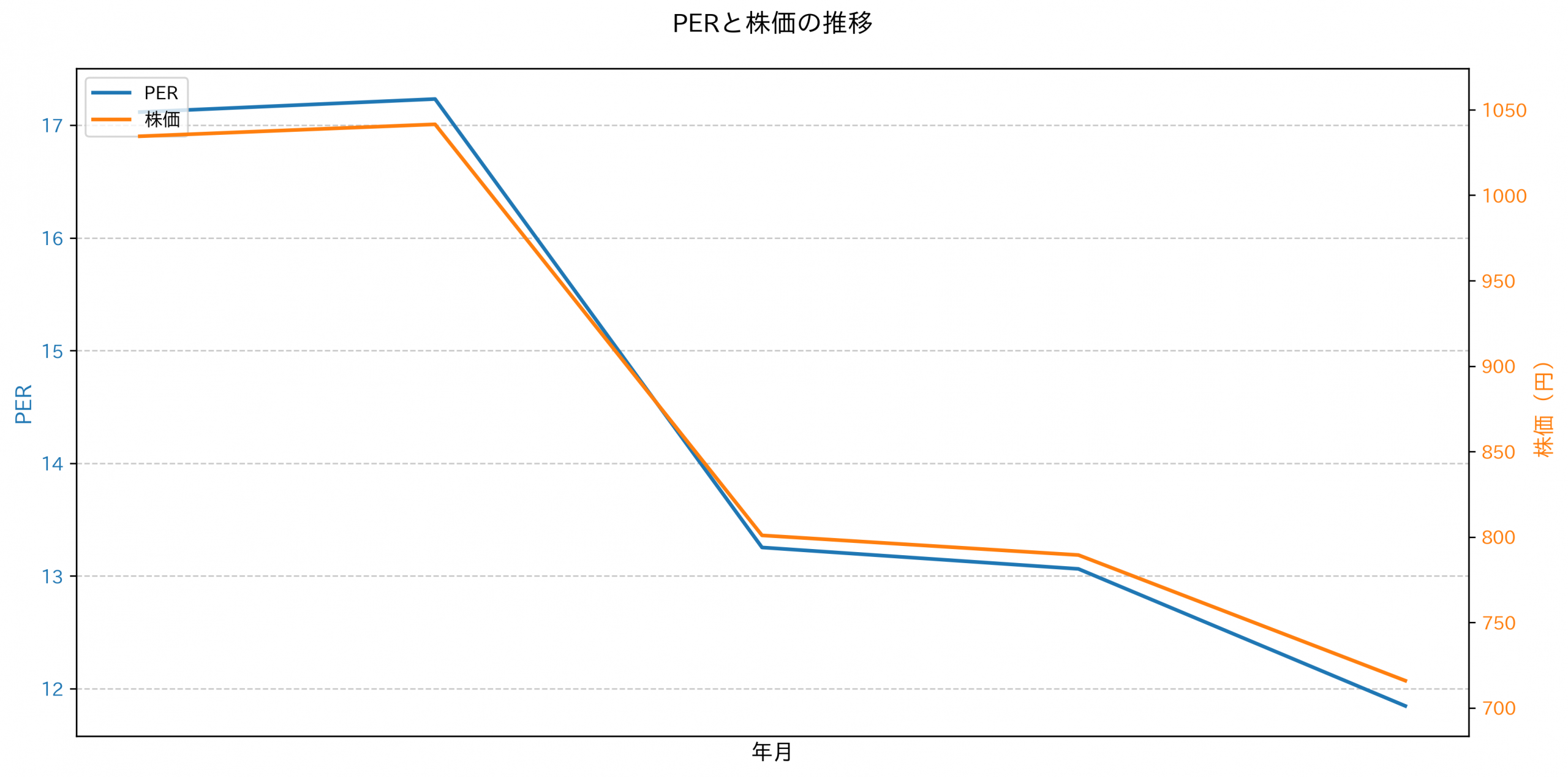 PER推移グラフ