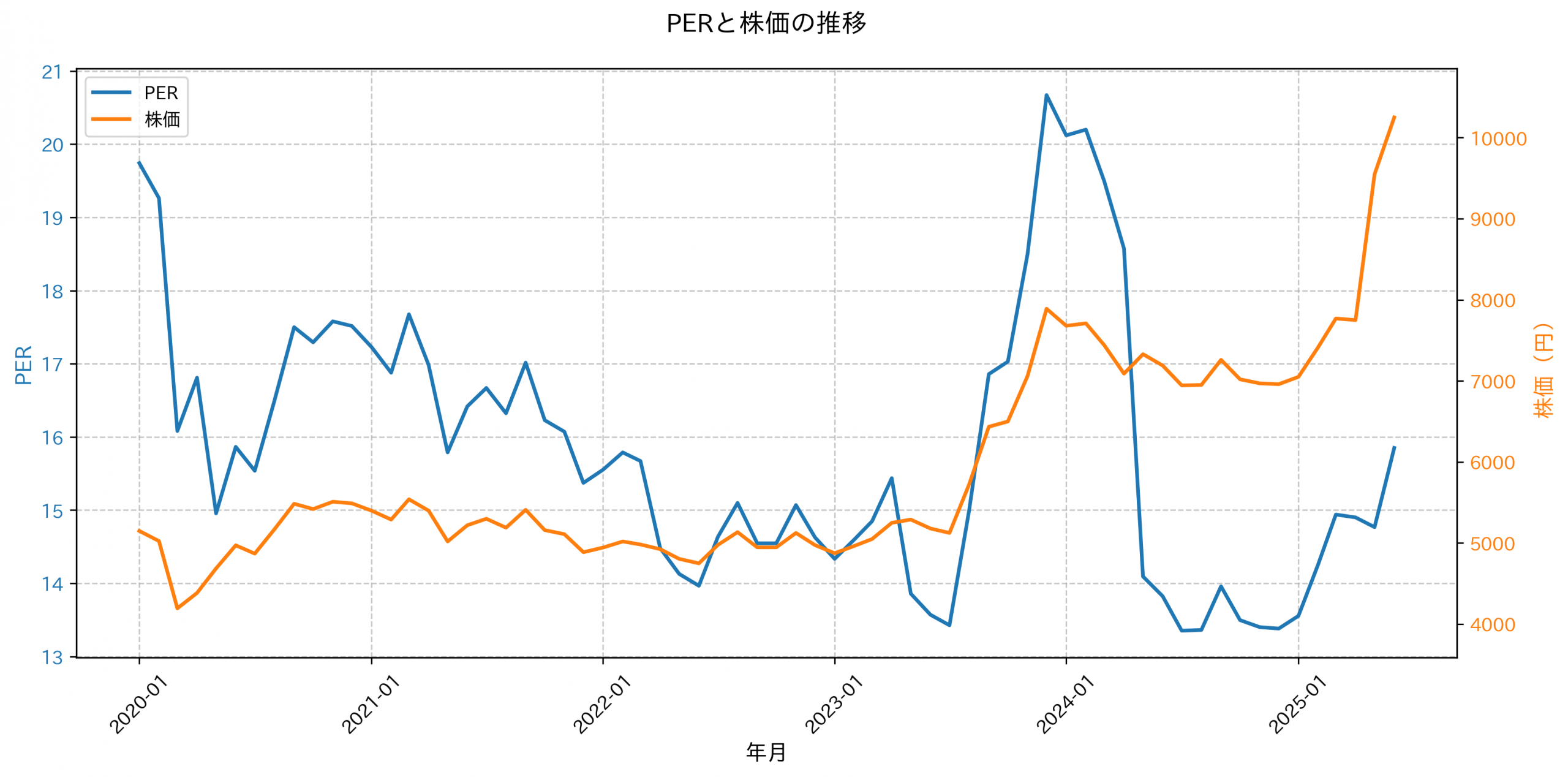 PER推移グラフ