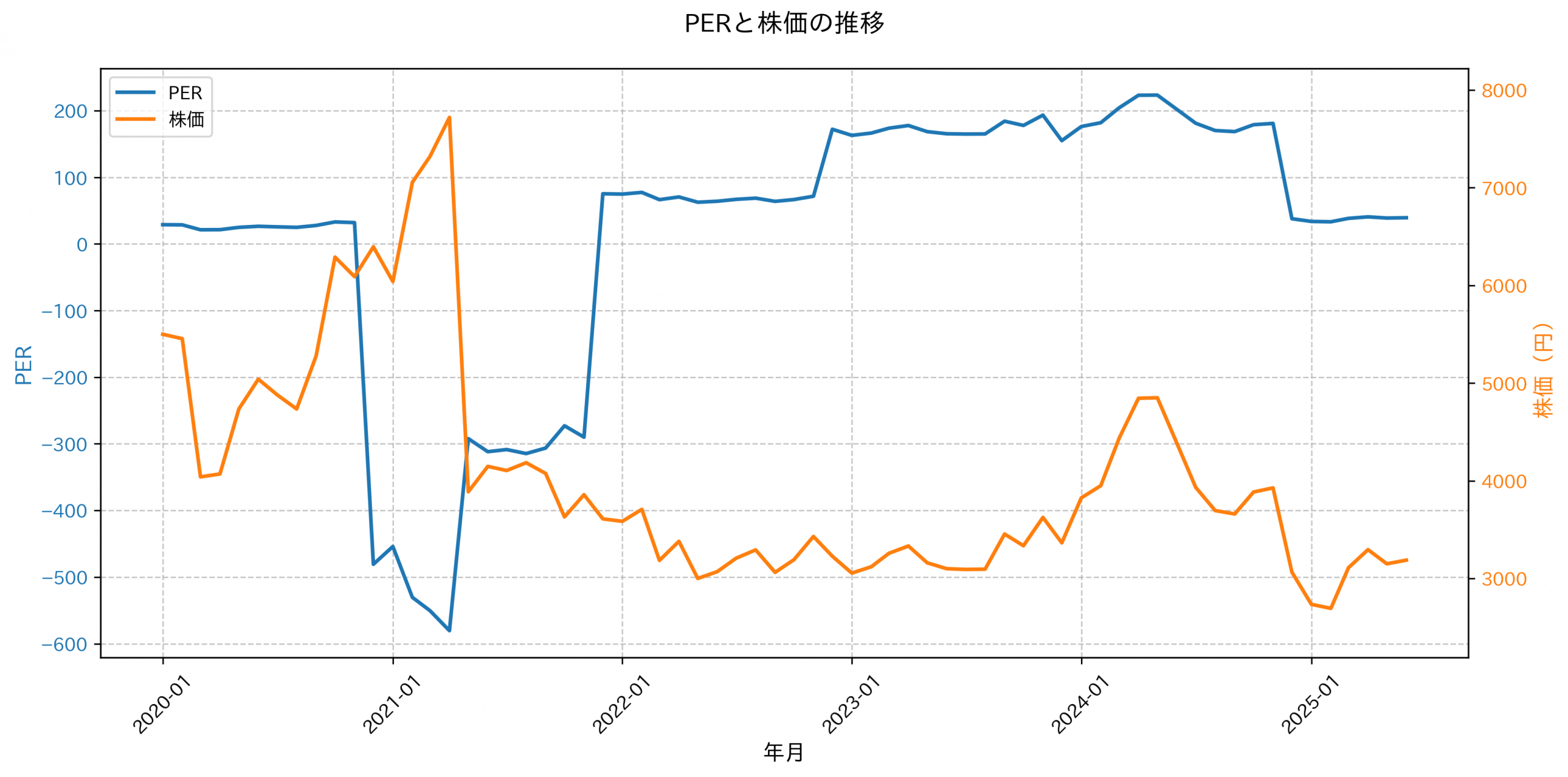 PER推移グラフ