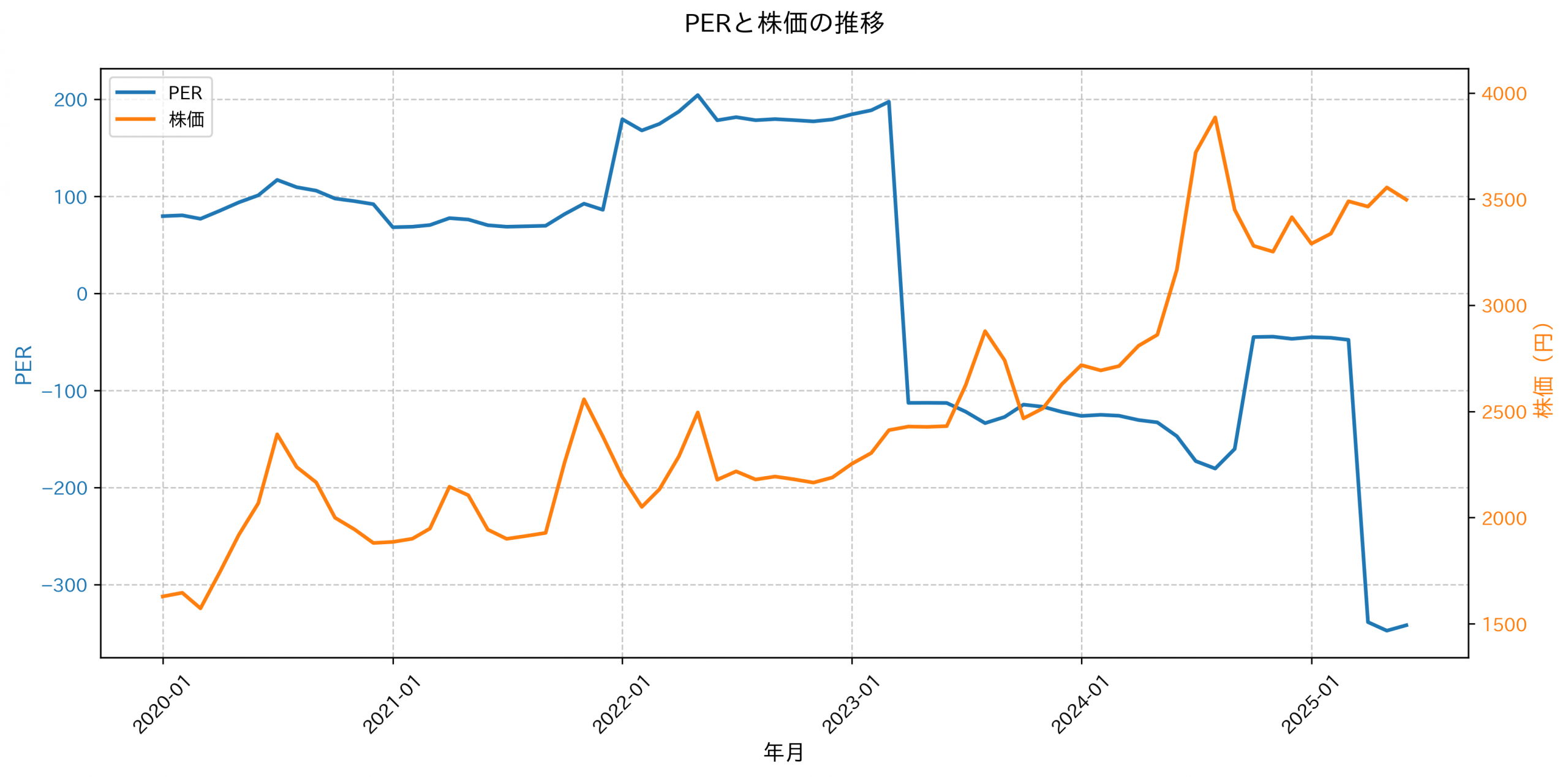 PER推移グラフ