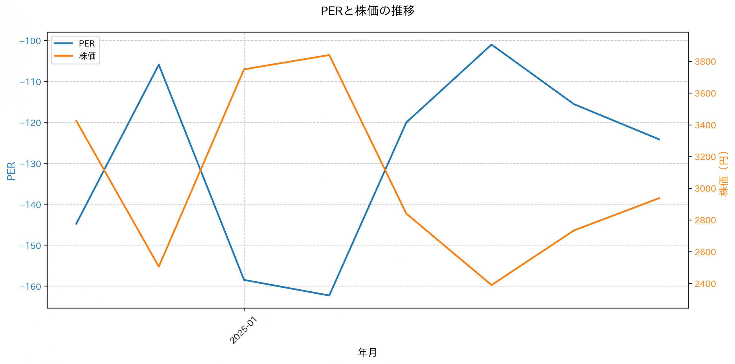 PER推移グラフ