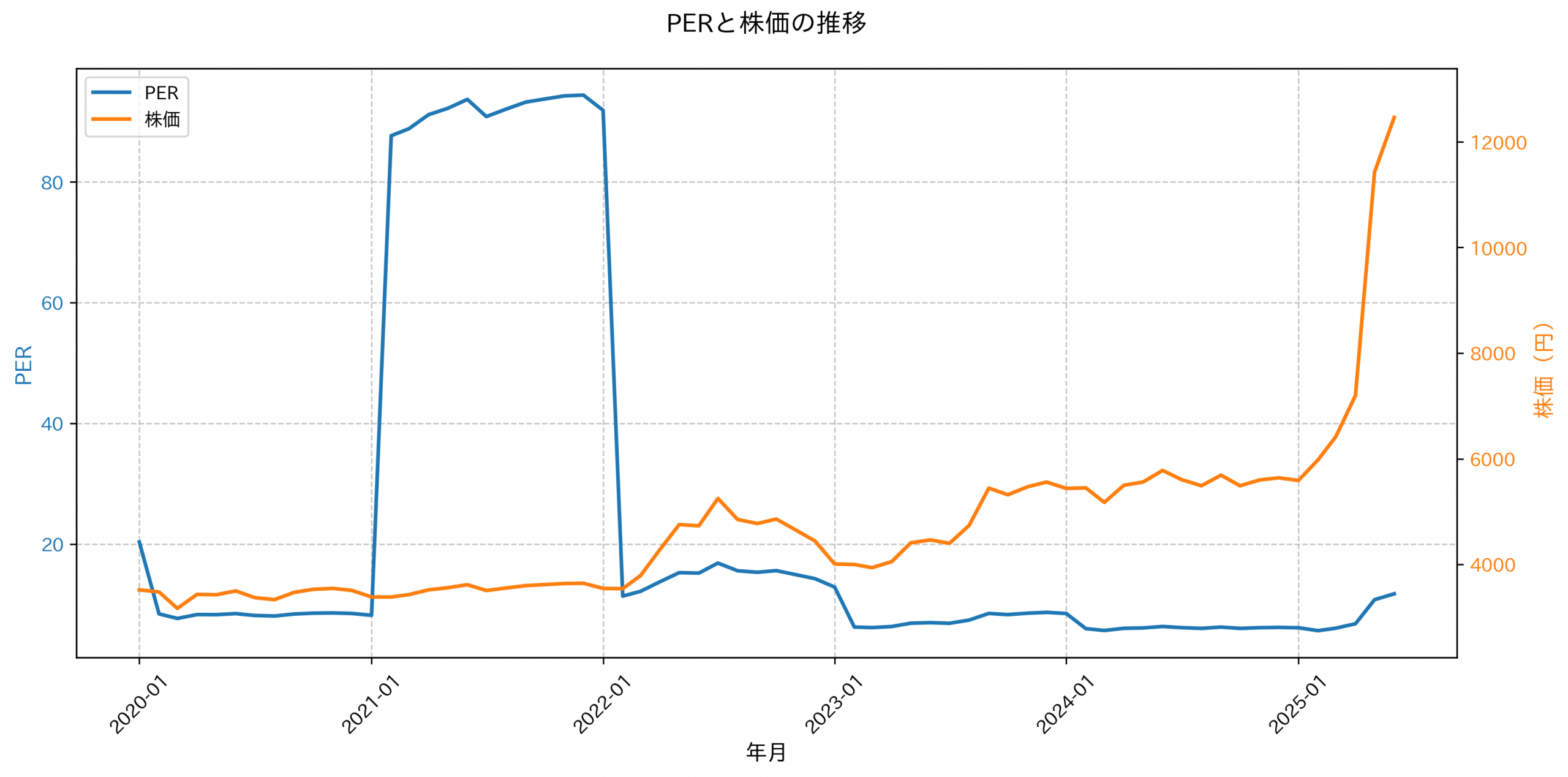 PER推移グラフ