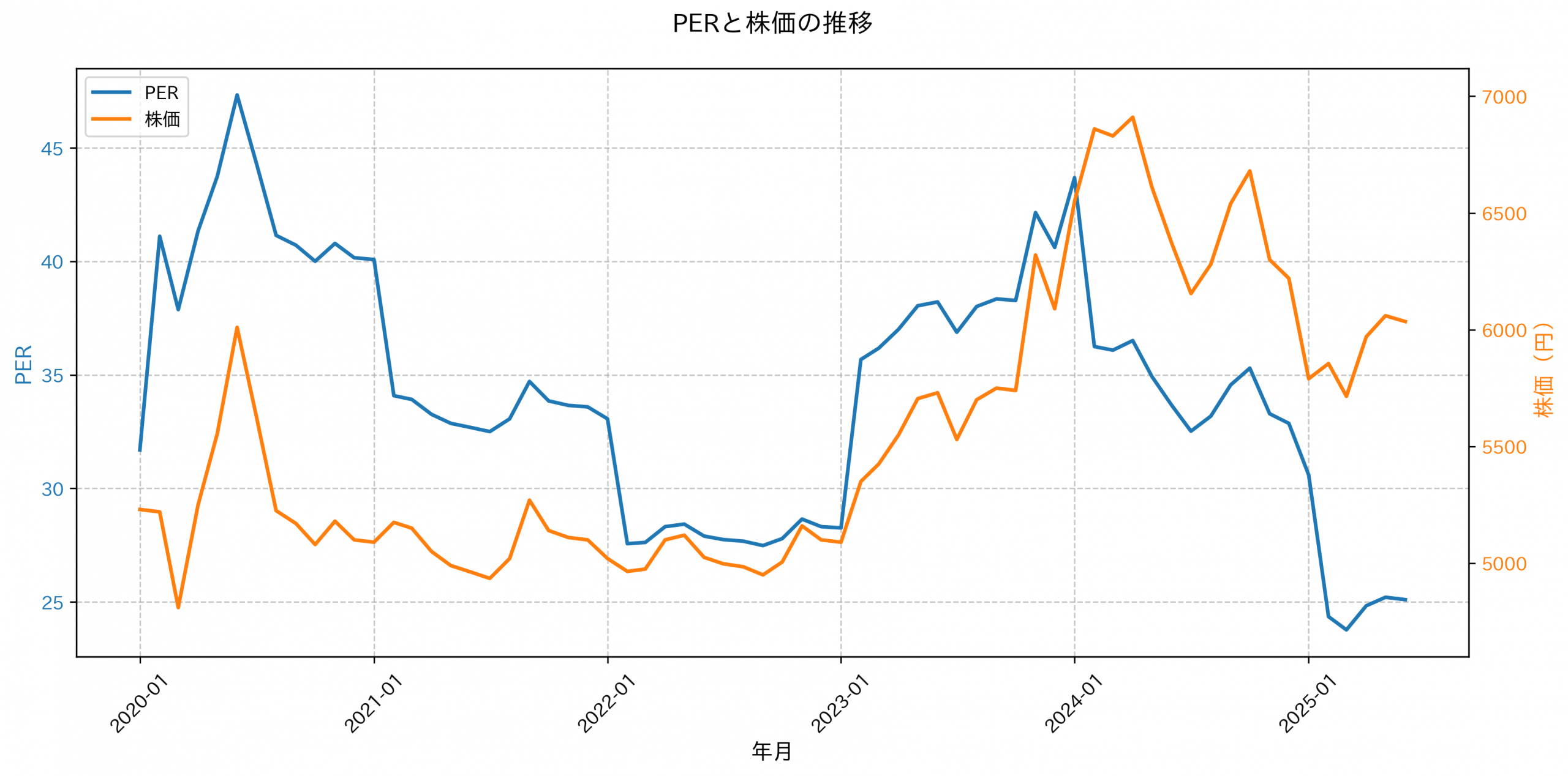 PER推移グラフ