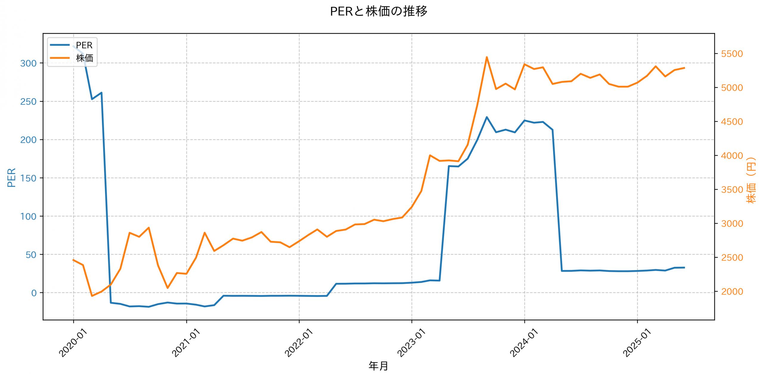 PER推移グラフ