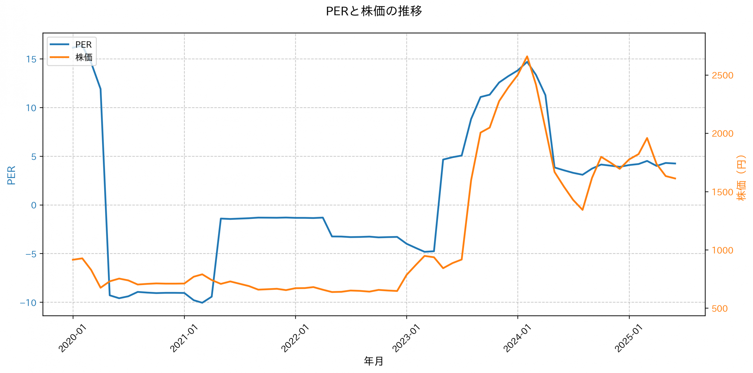 PER推移グラフ