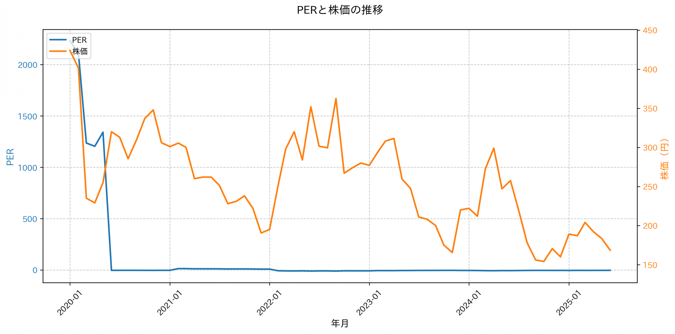 PER推移グラフ