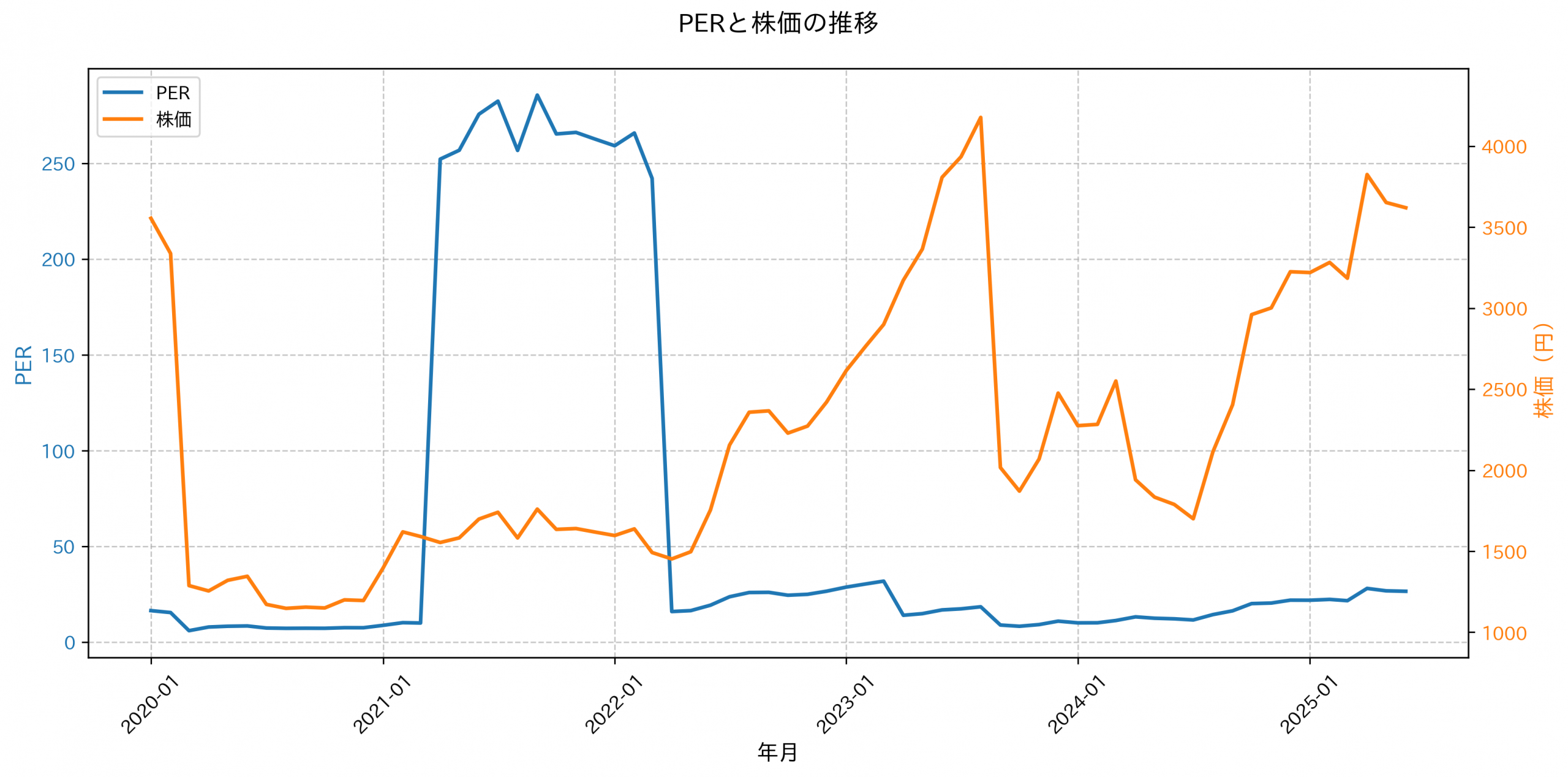 PER推移グラフ