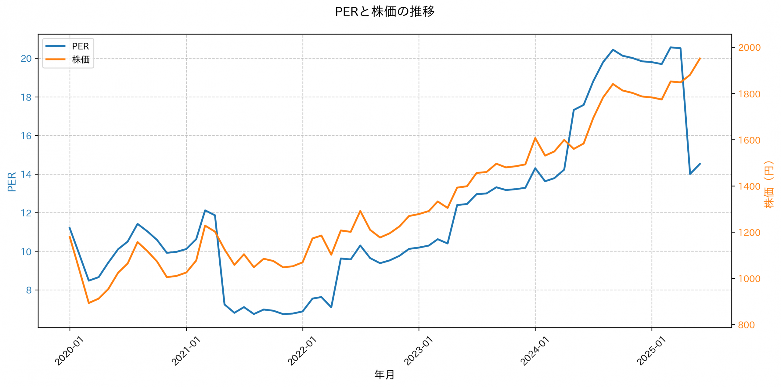 PER推移グラフ