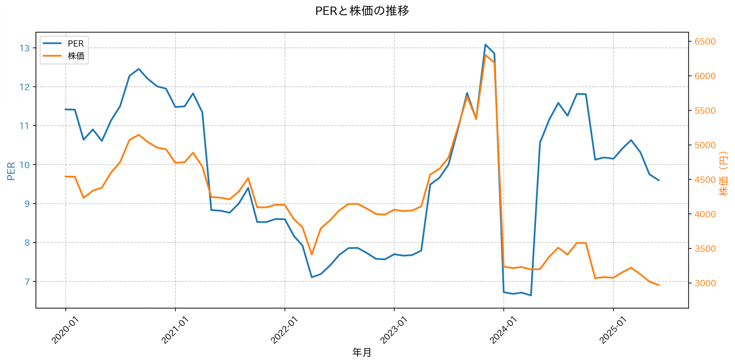 PER推移グラフ