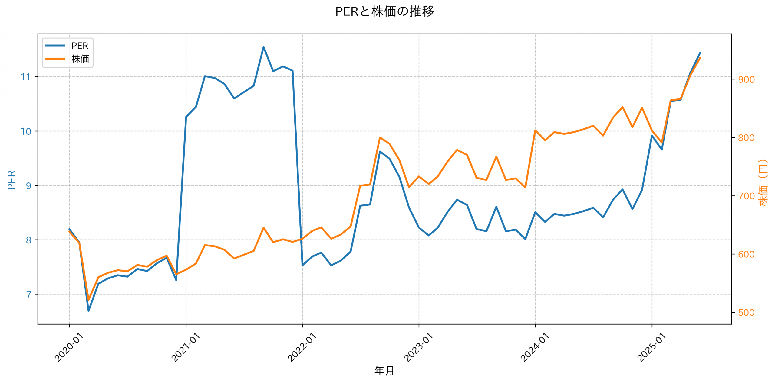 PER推移グラフ