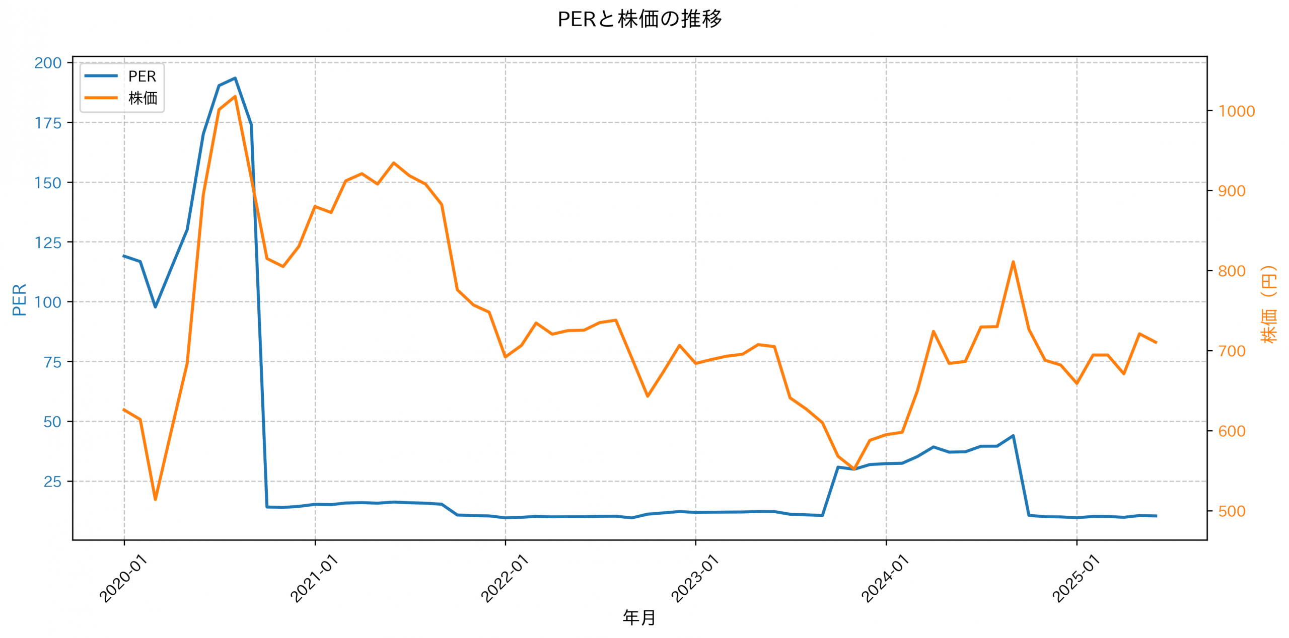 PER推移グラフ