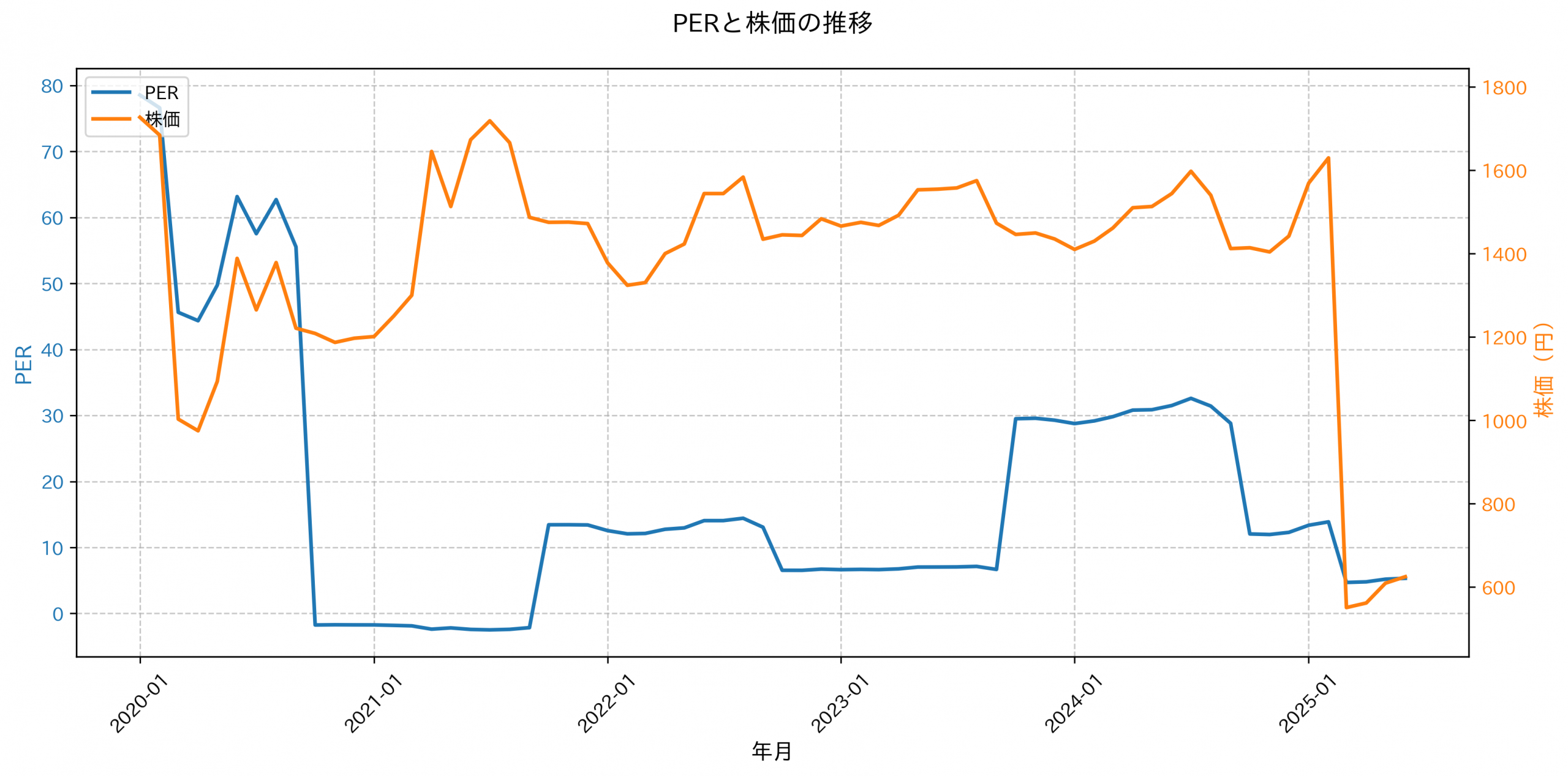 PER推移グラフ